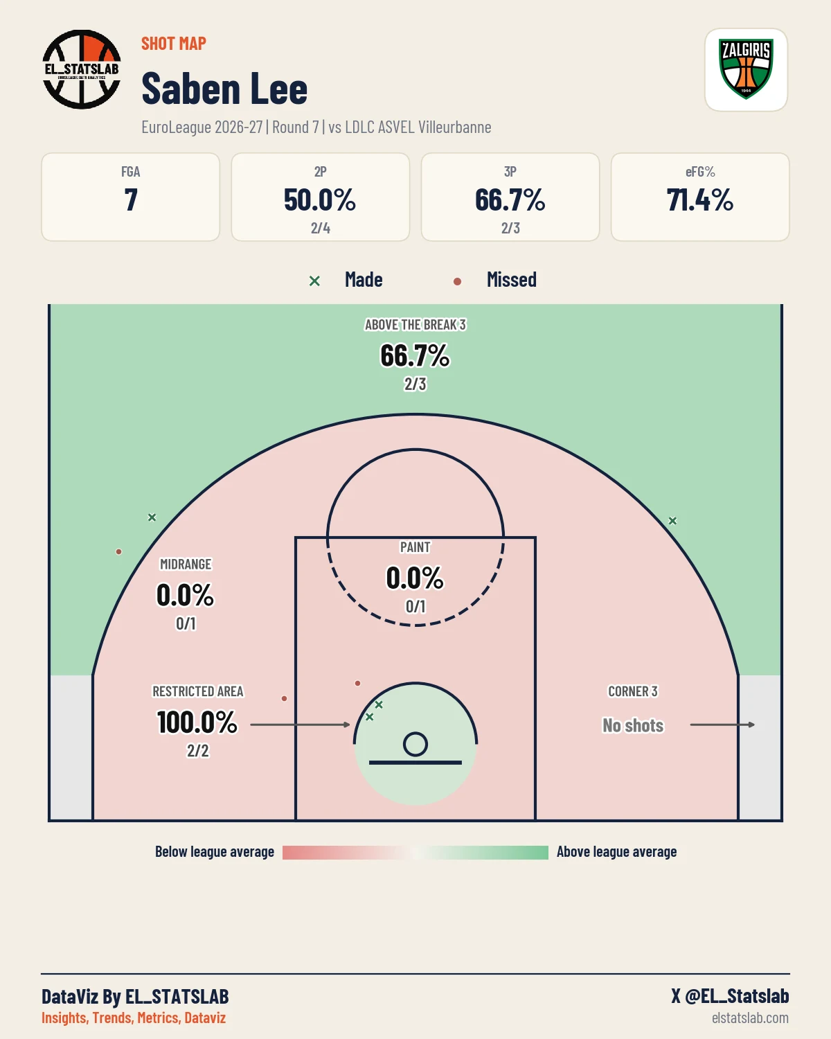 Saben Lee Shot Map, R7 vs ASV