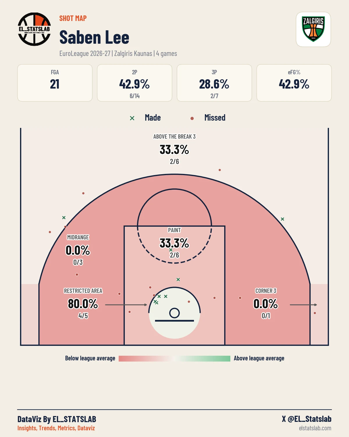 Saben Lee Shot Map, Season