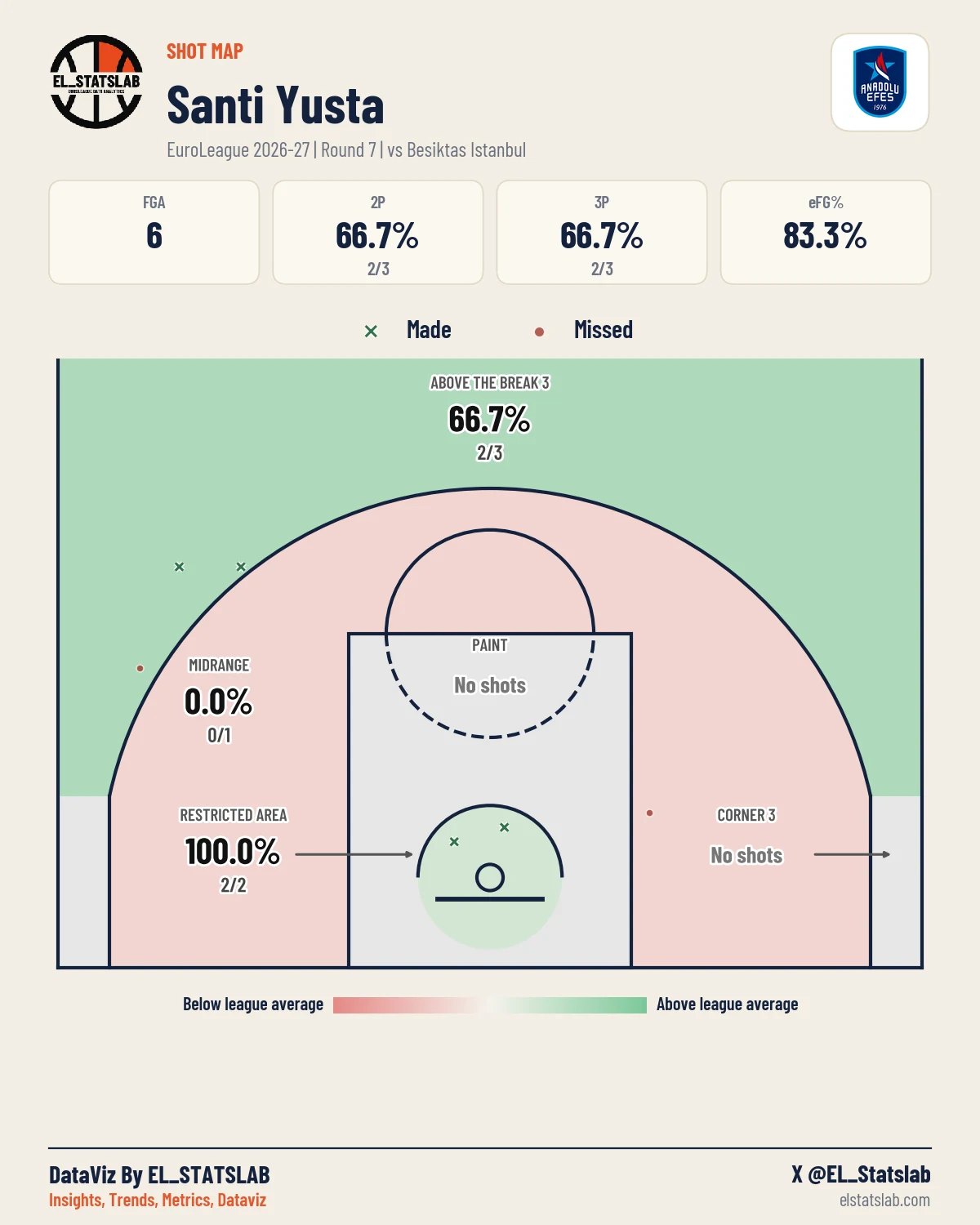 Santi Yusta Shot Map, R7 vs BES