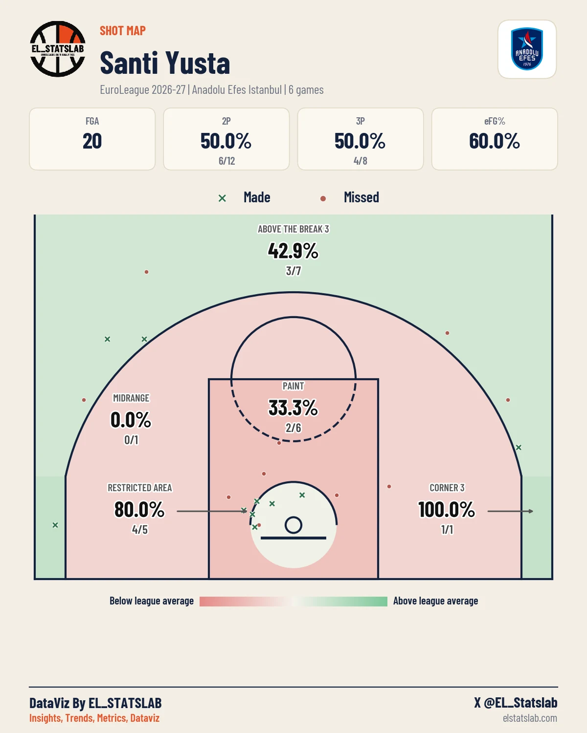 Santi Yusta Shot Map, Season