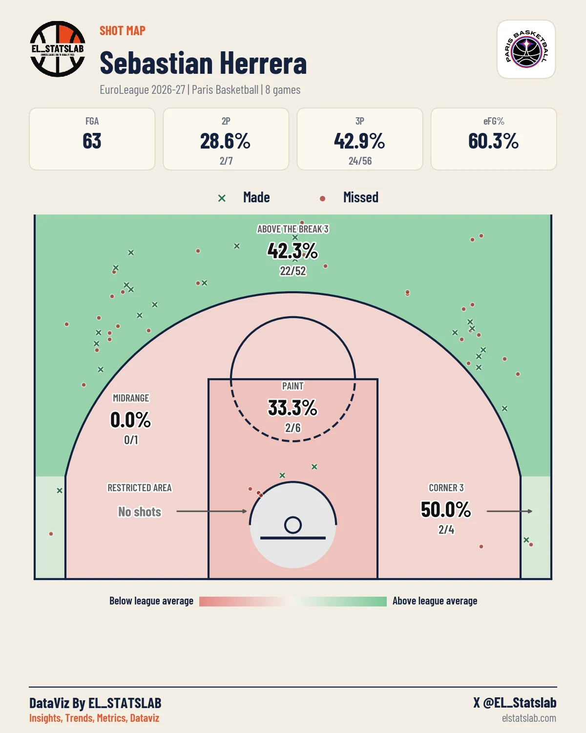 Sebastian Herrera Shot Map, Season