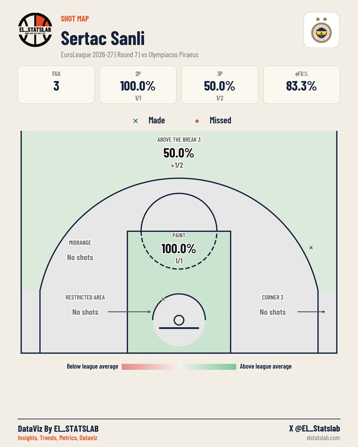 Sertac Sanli Shot Map, R7 vs OLY