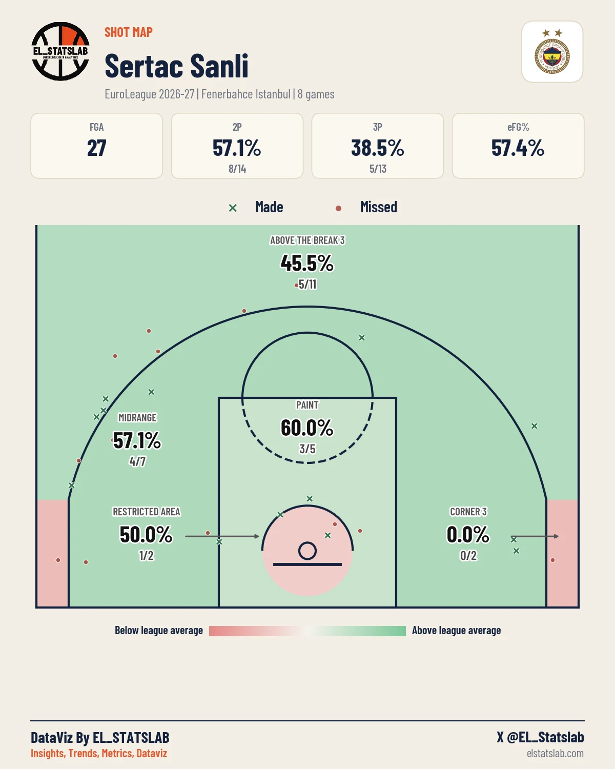 Sertac Sanli Shot Map, Season