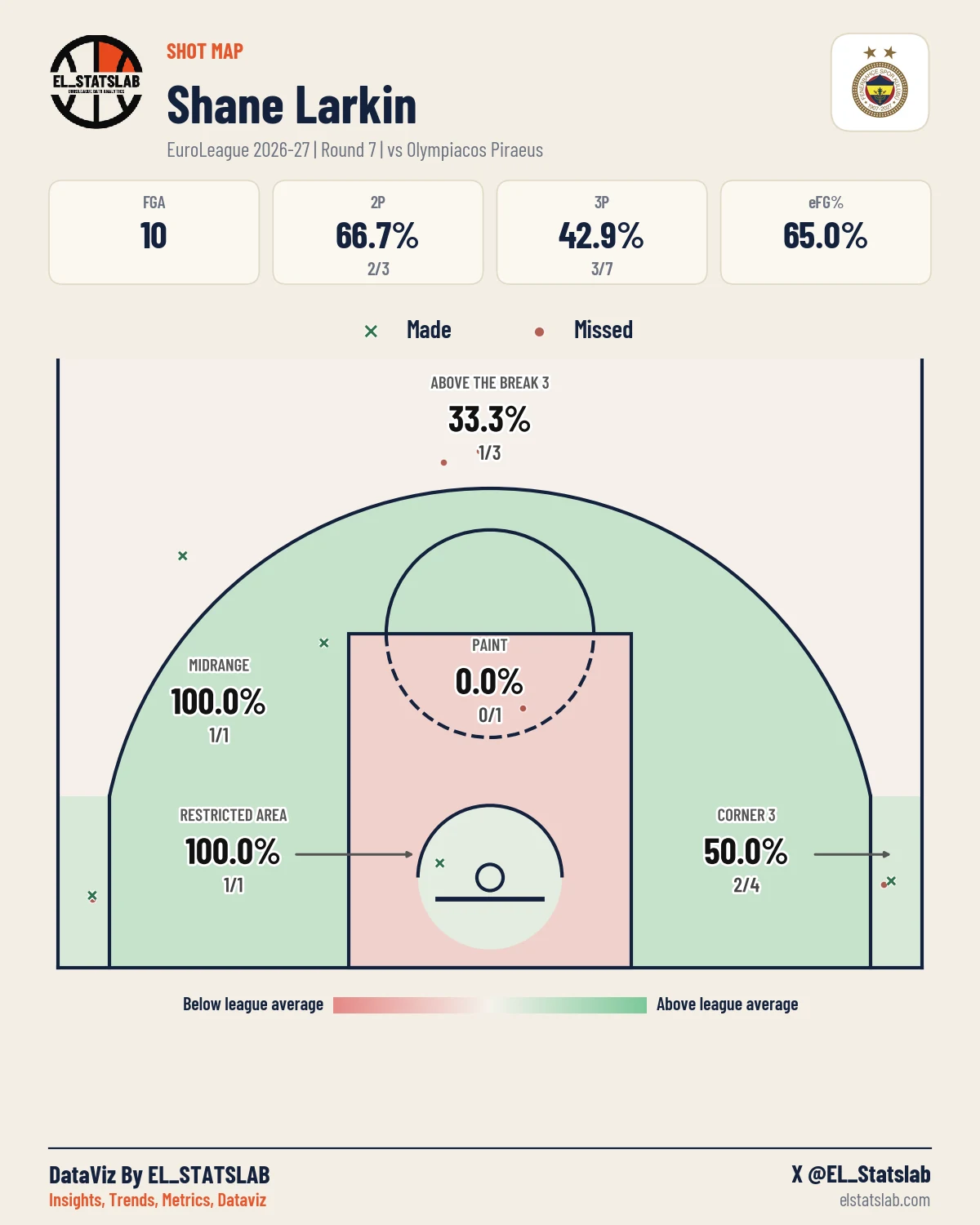 Shane Larkin Shot Map, R7 vs OLY