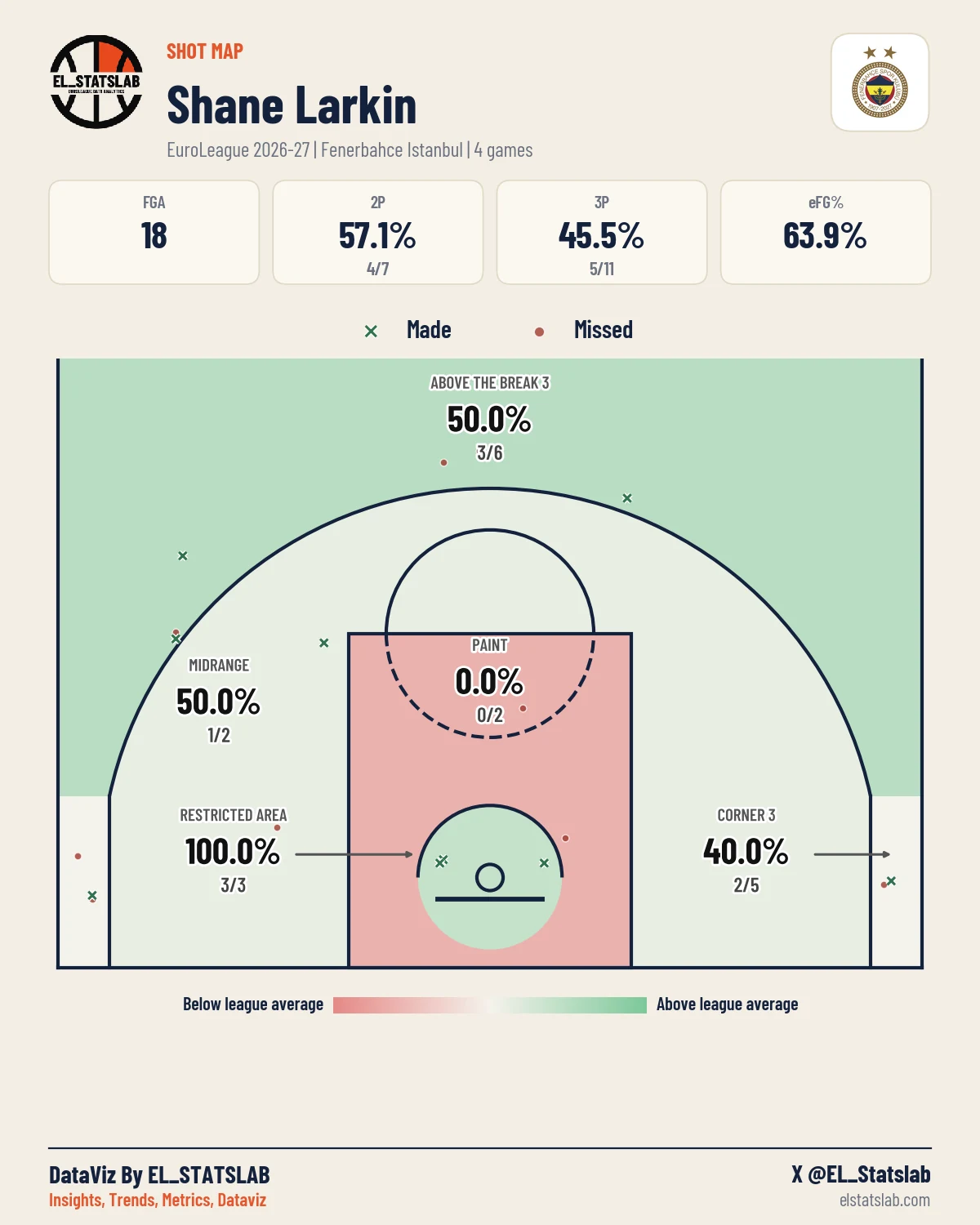 Shane Larkin Shot Map, Season