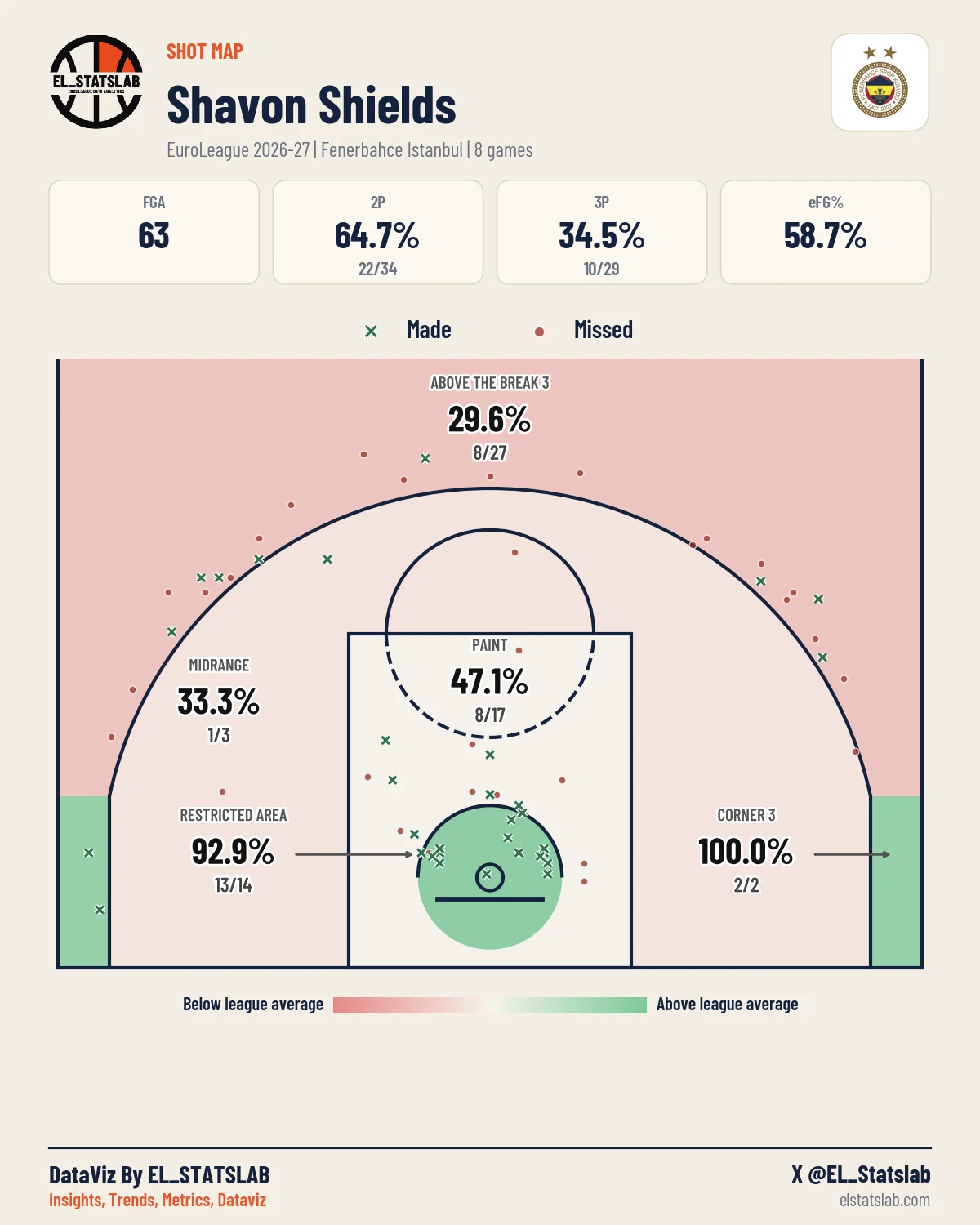 Shavon Shields Shot Map, Season