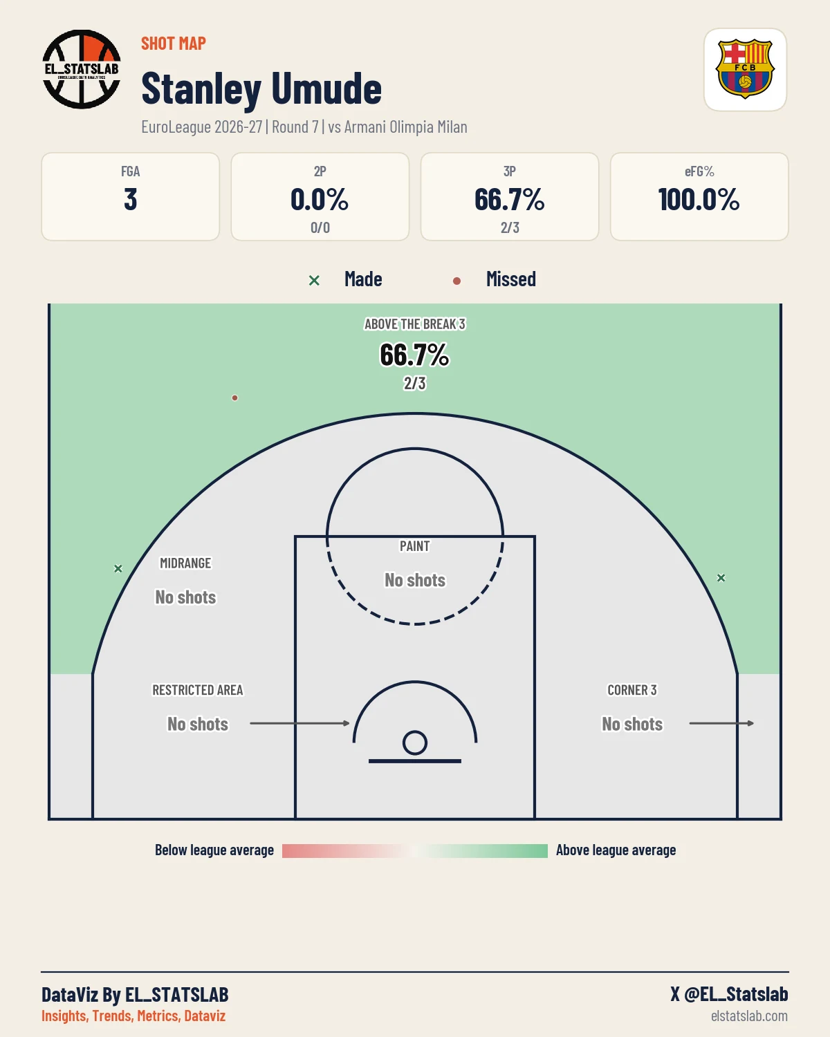 Stanley Umude Shot Map, R7 vs MIL