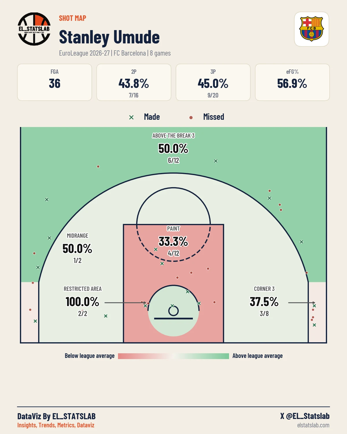 Stanley Umude Shot Map, Season