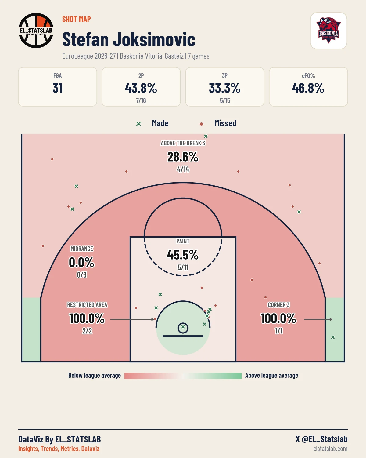 Stefan Joksimovic Shot Map, Season