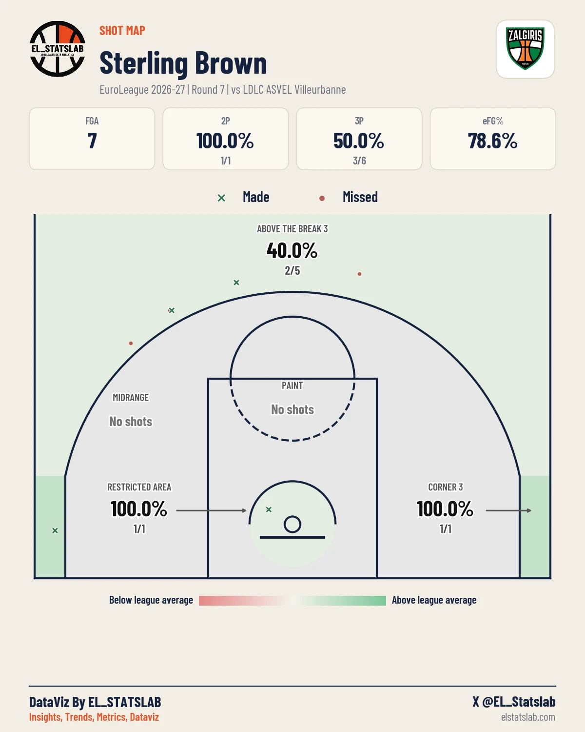 Sterling Brown Shot Map, R7 vs ASV