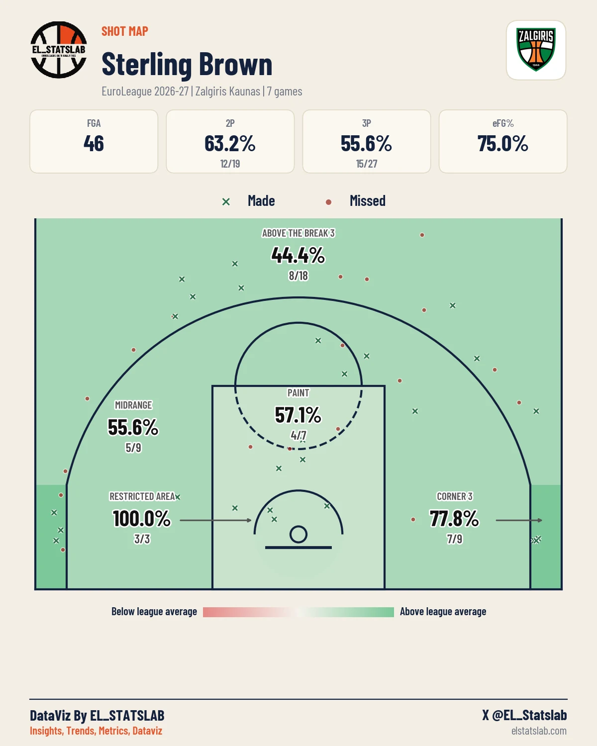 Sterling Brown Shot Map, Season