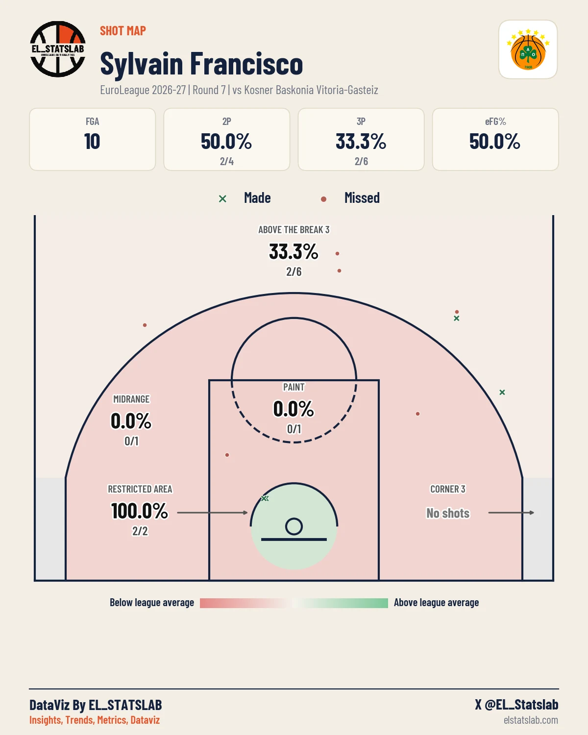 Sylvain Francisco Shot Map, R7 vs BAS