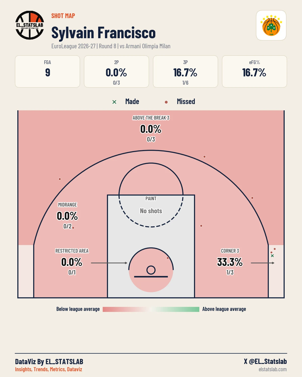 Sylvain Francisco Shot Map, R8 vs MIL