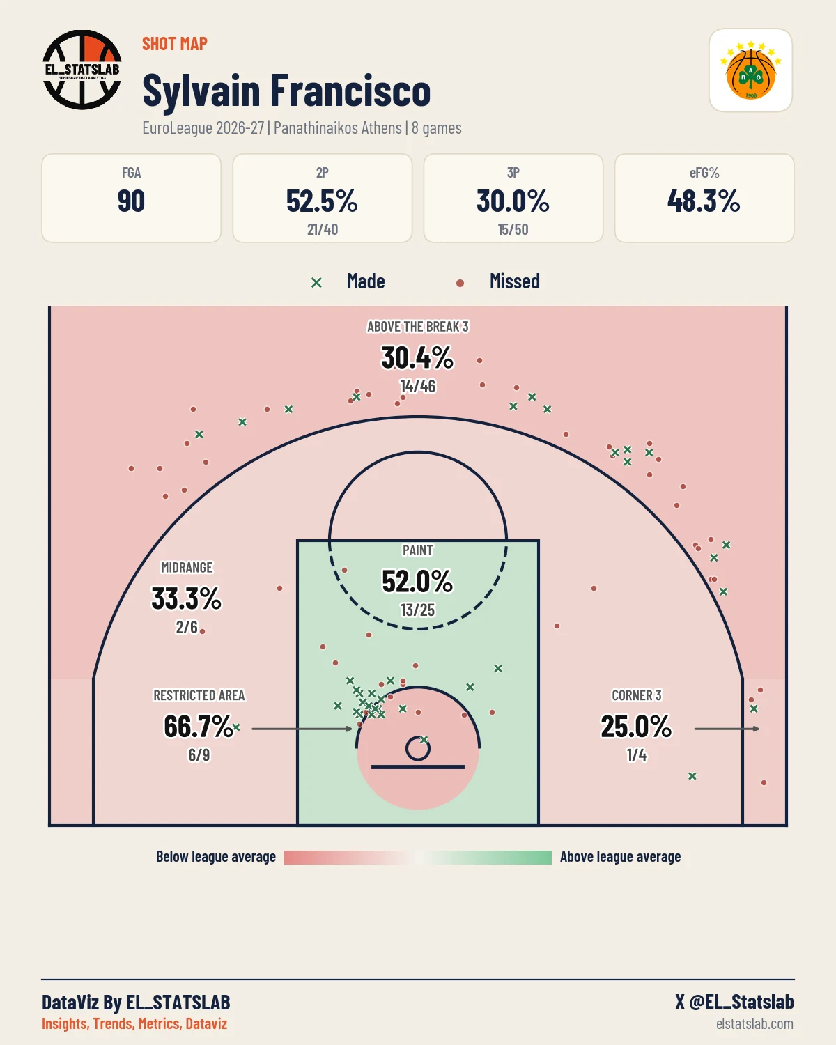 Sylvain Francisco Shot Map, Season