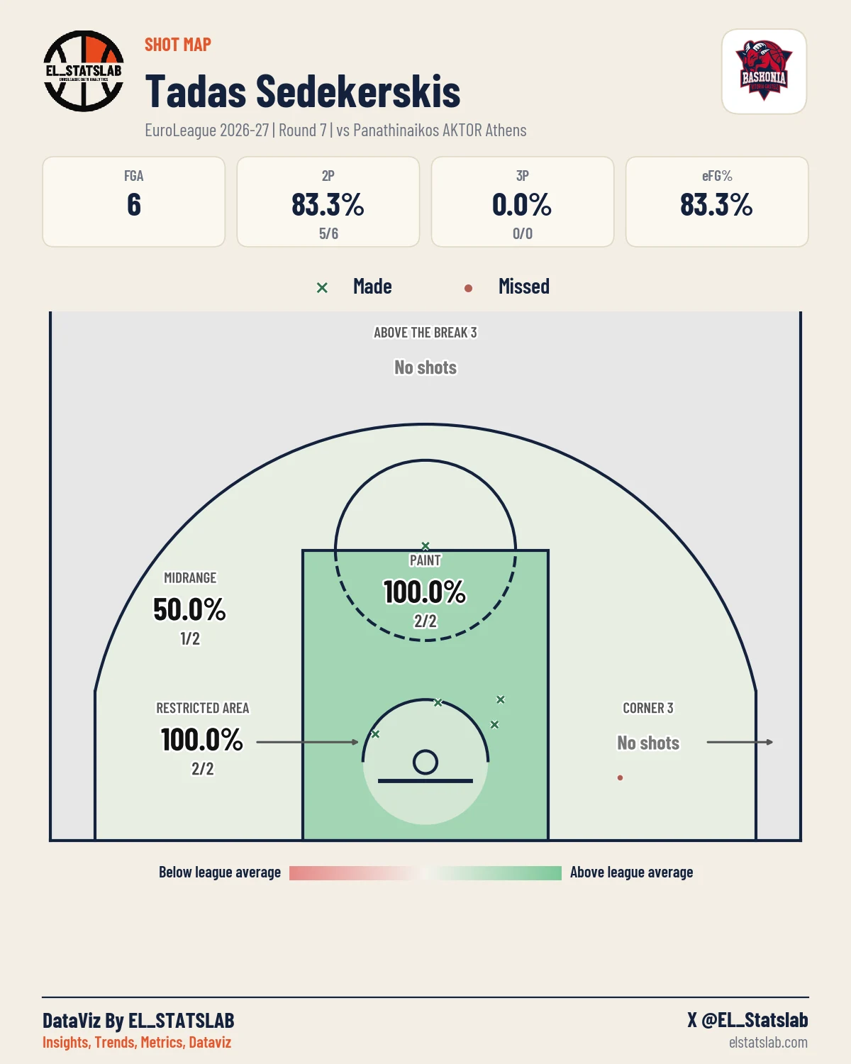 Tadas Sedekerskis Shot Map, R7 vs PAN
