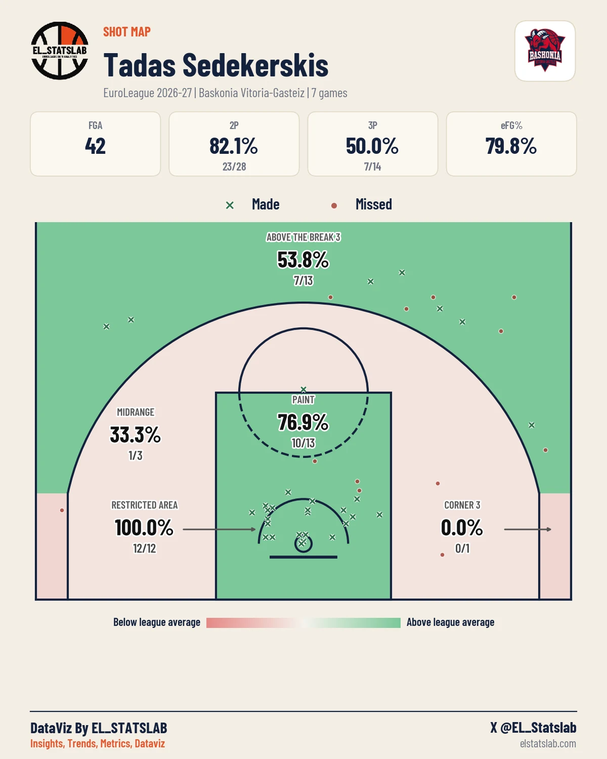 Tadas Sedekerskis Shot Map, Season