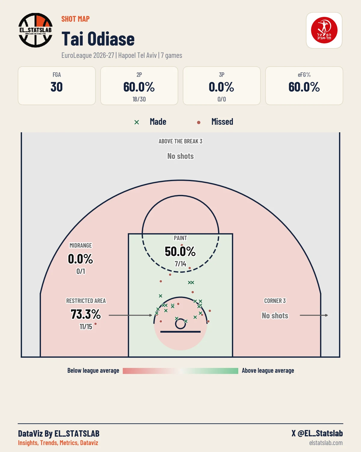 Tai Odiase Shot Map, Season
