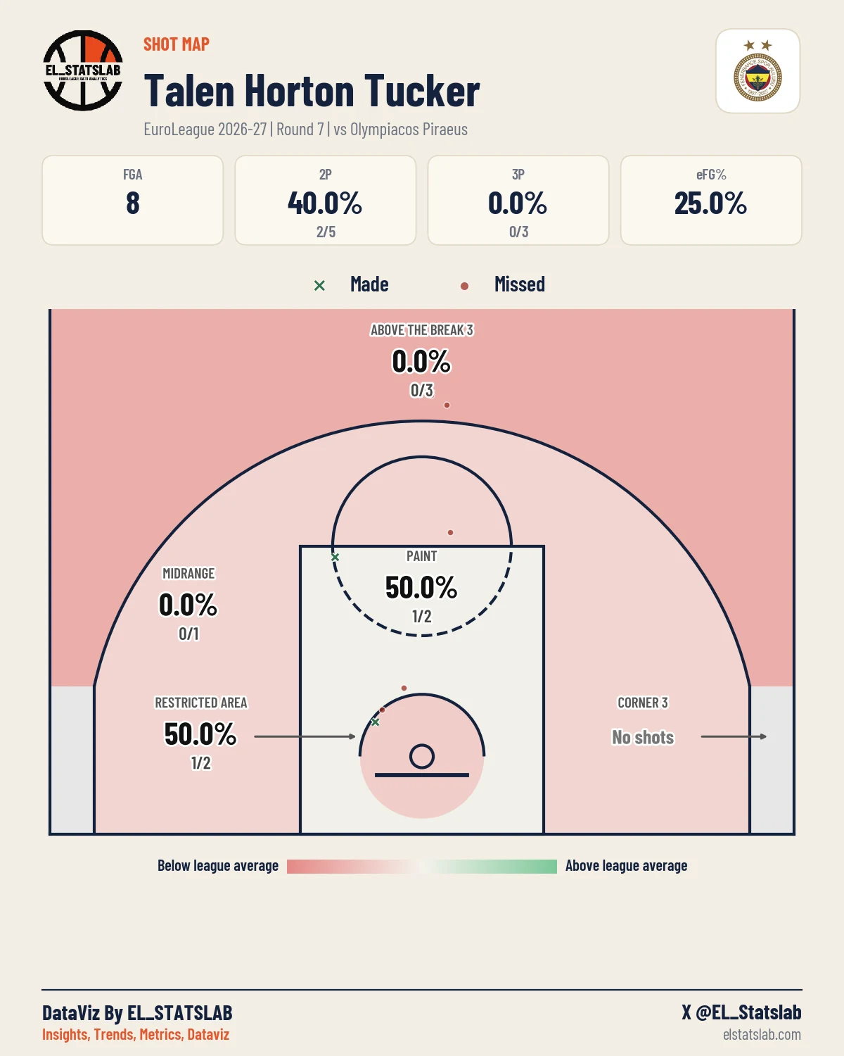 Talen Horton Tucker Shot Map, R7 vs OLY