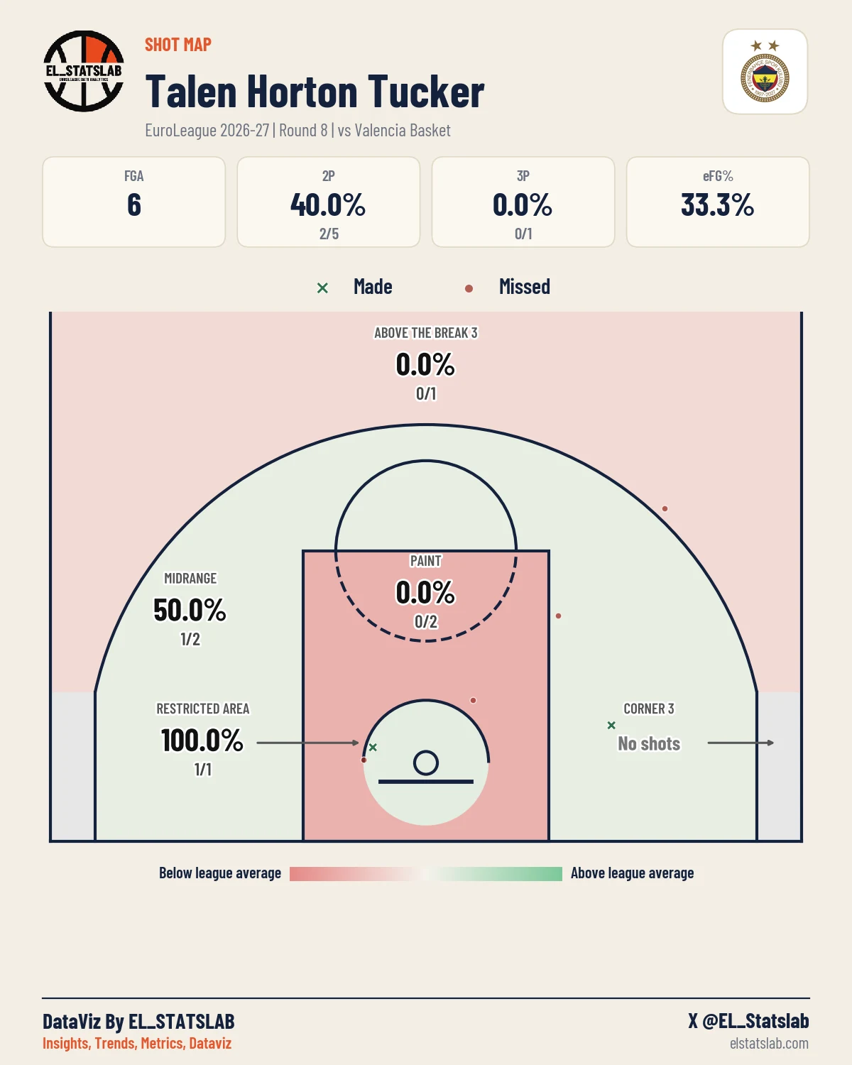 Talen Horton Tucker Shot Map, R8 vs PAM