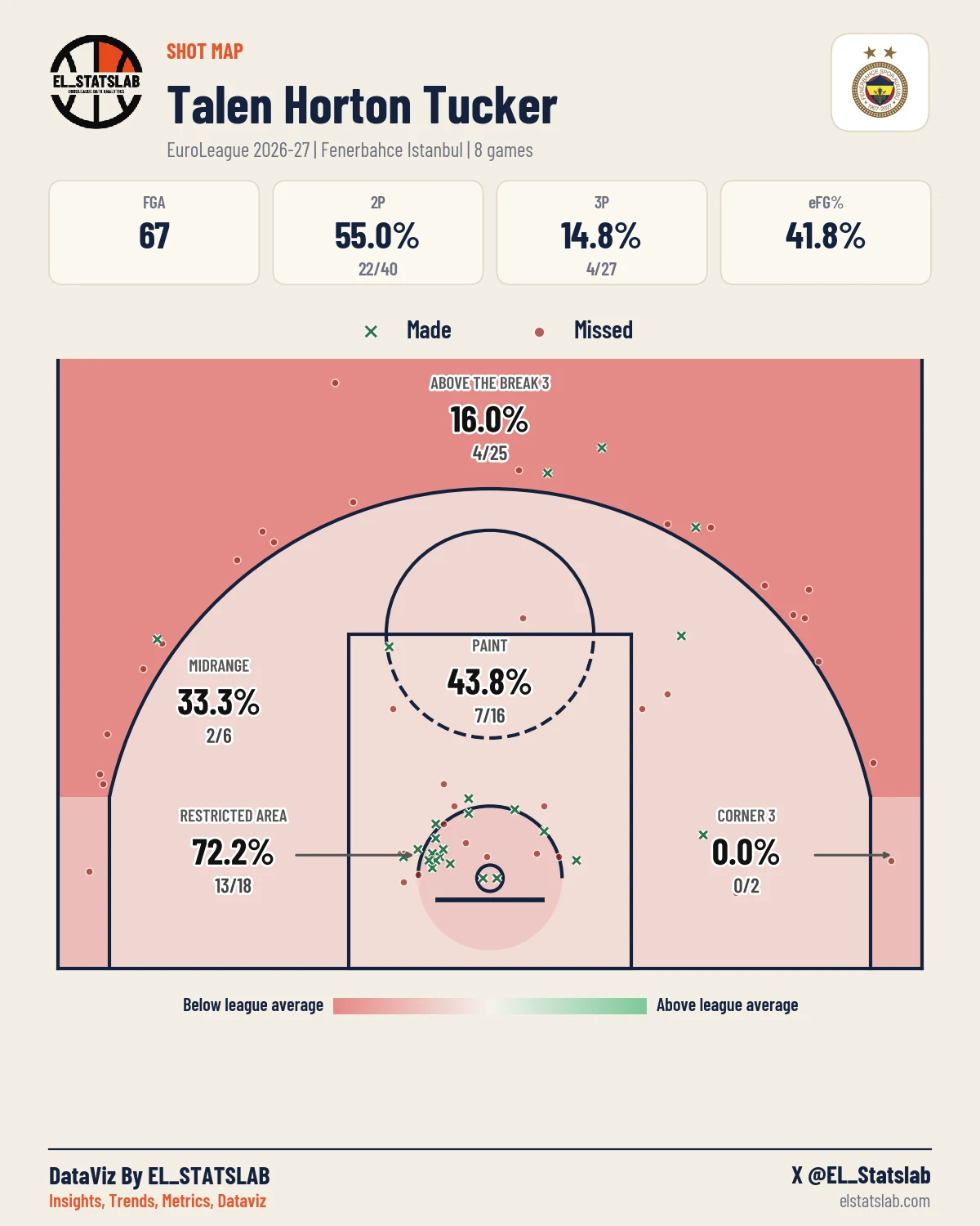 Talen Horton Tucker Shot Map, Season