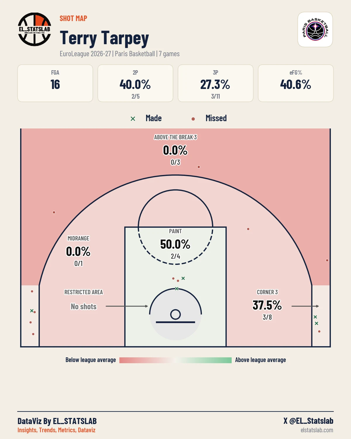 Terry Tarpey Shot Map, Season