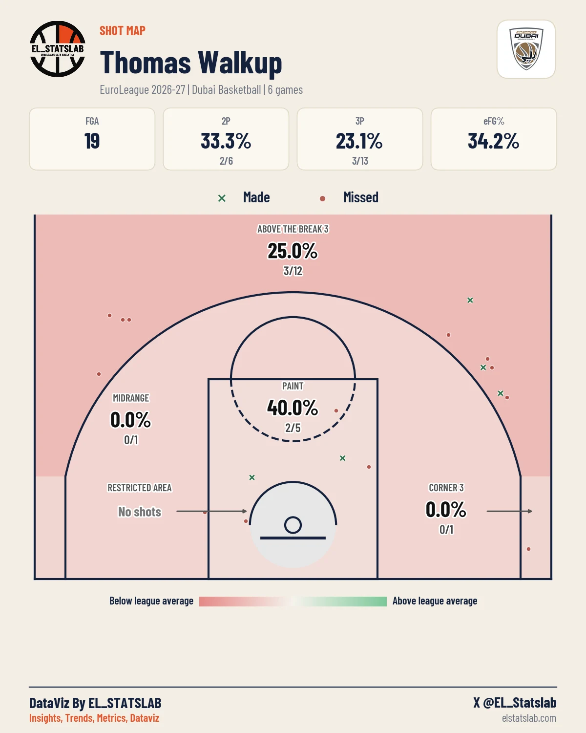 Thomas Walkup Shot Map, Season