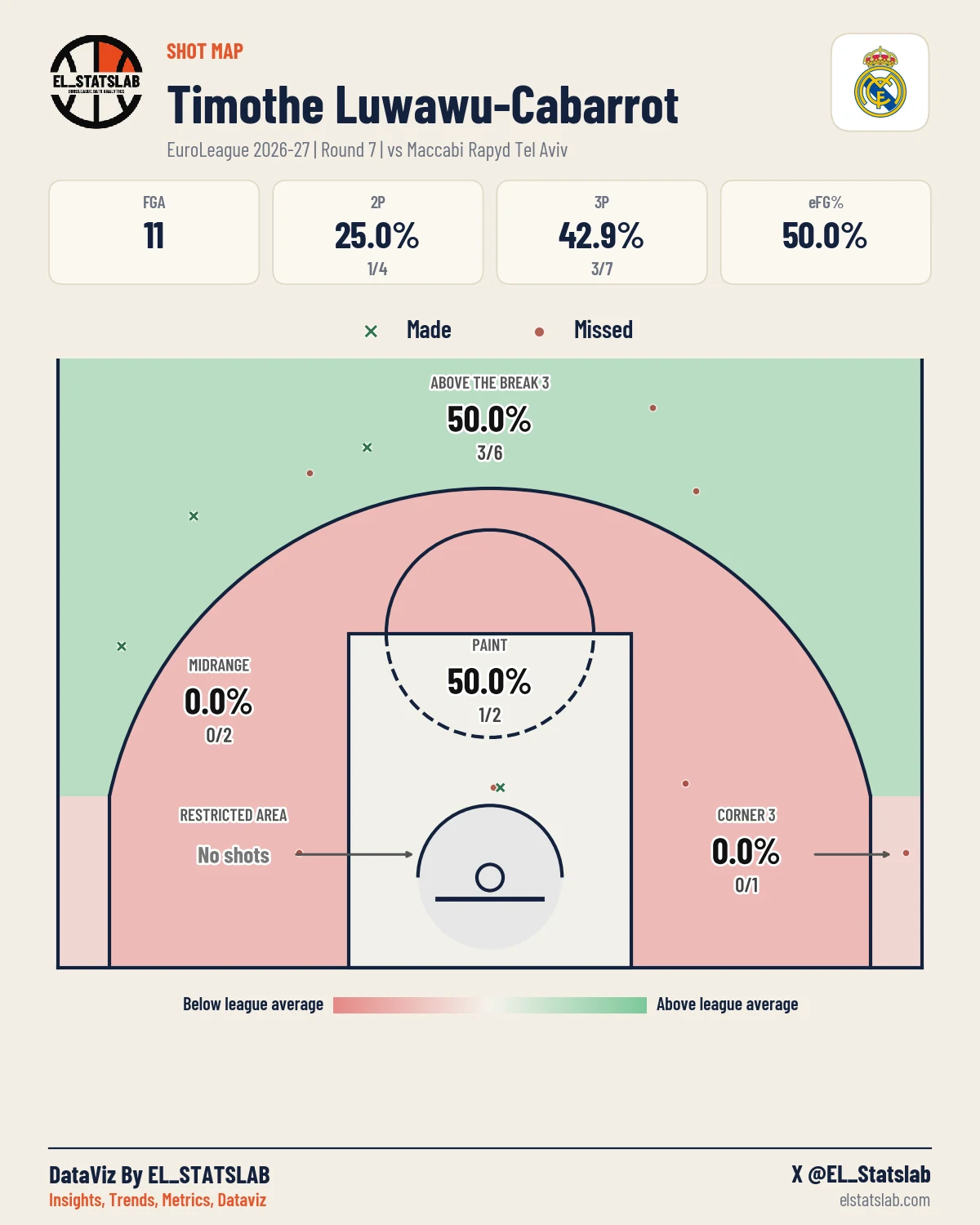 Timothe Luwawu-Cabarrot Shot Map, R7 vs TEL