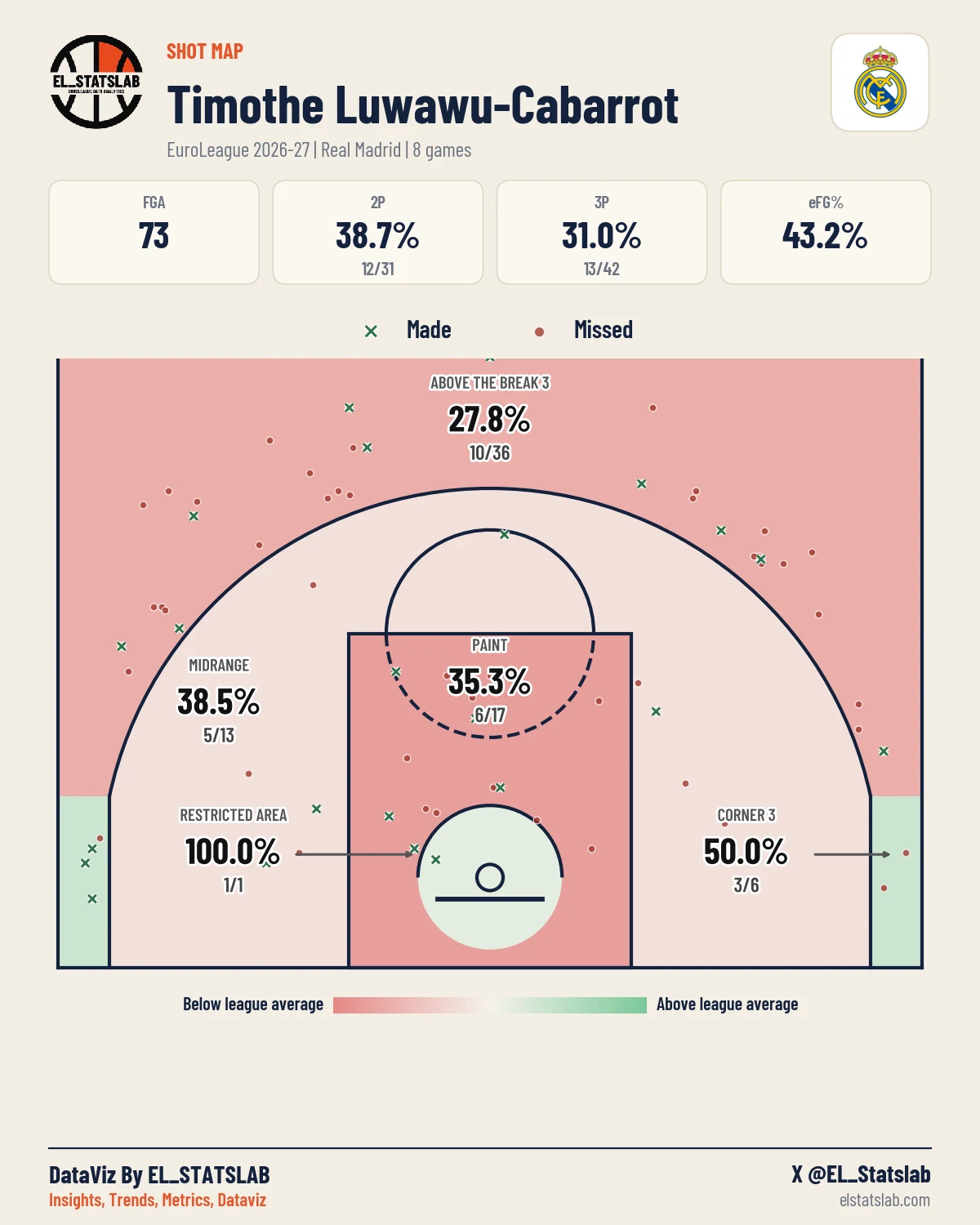 Timothe Luwawu-Cabarrot Shot Map, Season