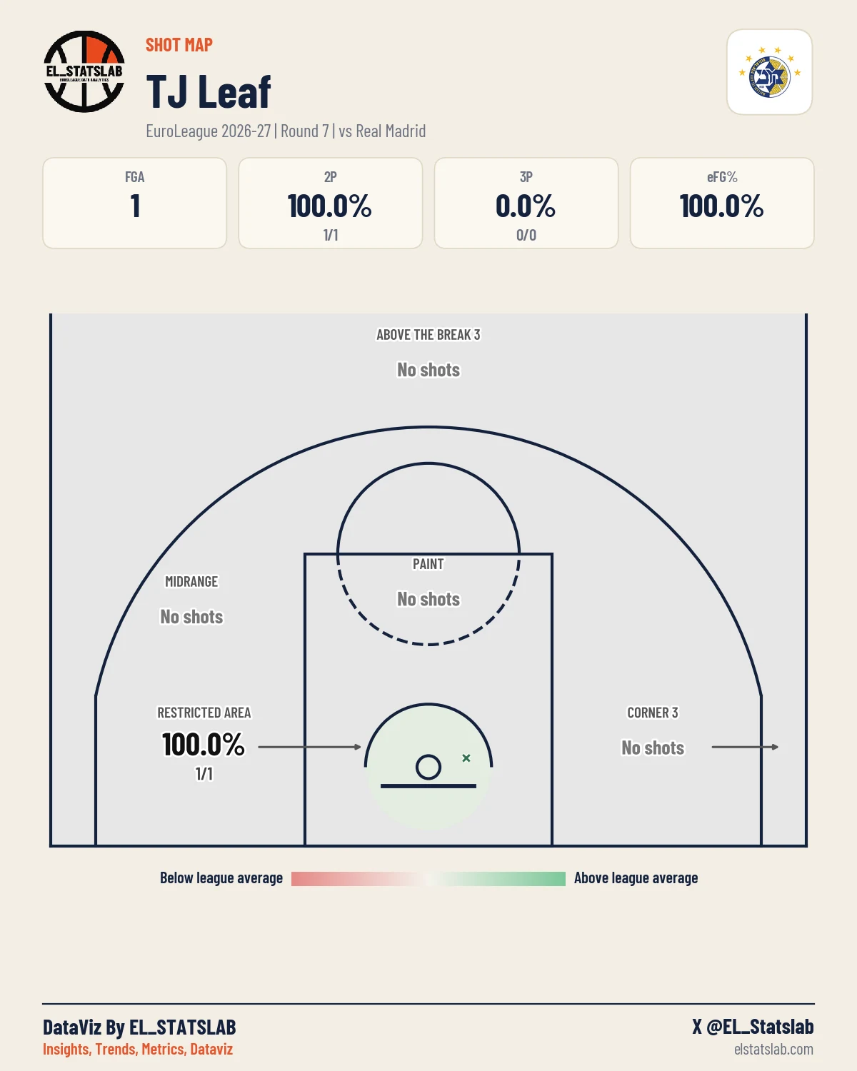 TJ Leaf Shot Map, R7 vs MAD