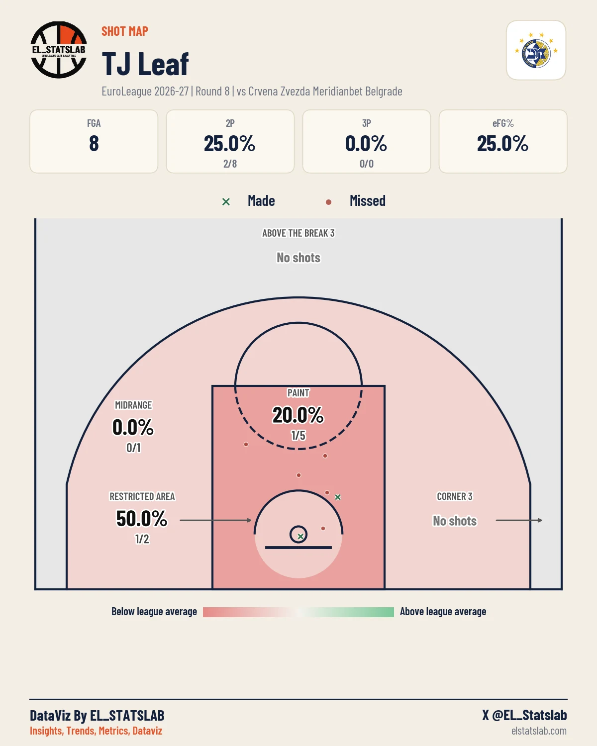 TJ Leaf Shot Map, R8 vs RED