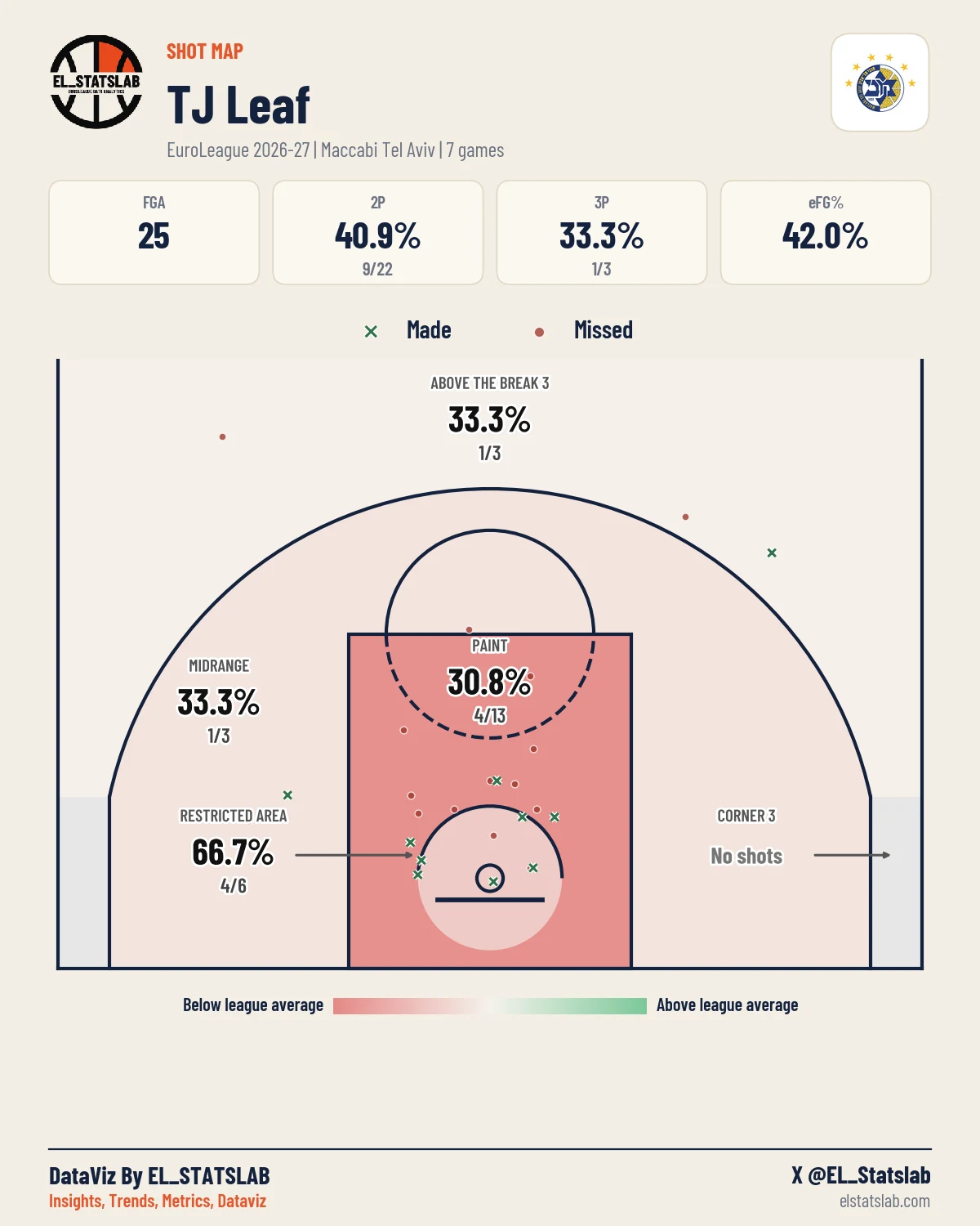 TJ Leaf Shot Map, Season