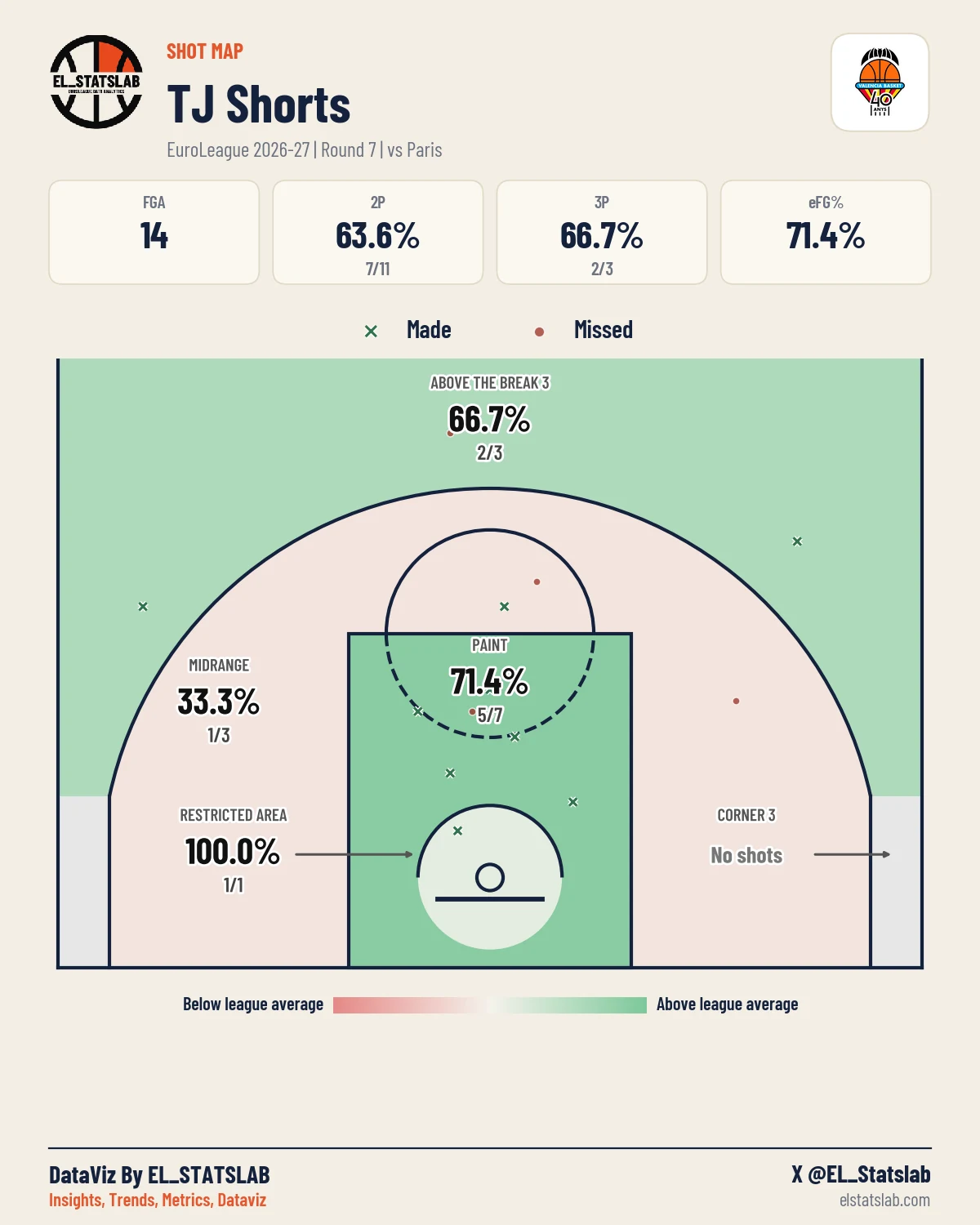 TJ Shorts Shot Map, R7 vs PRS