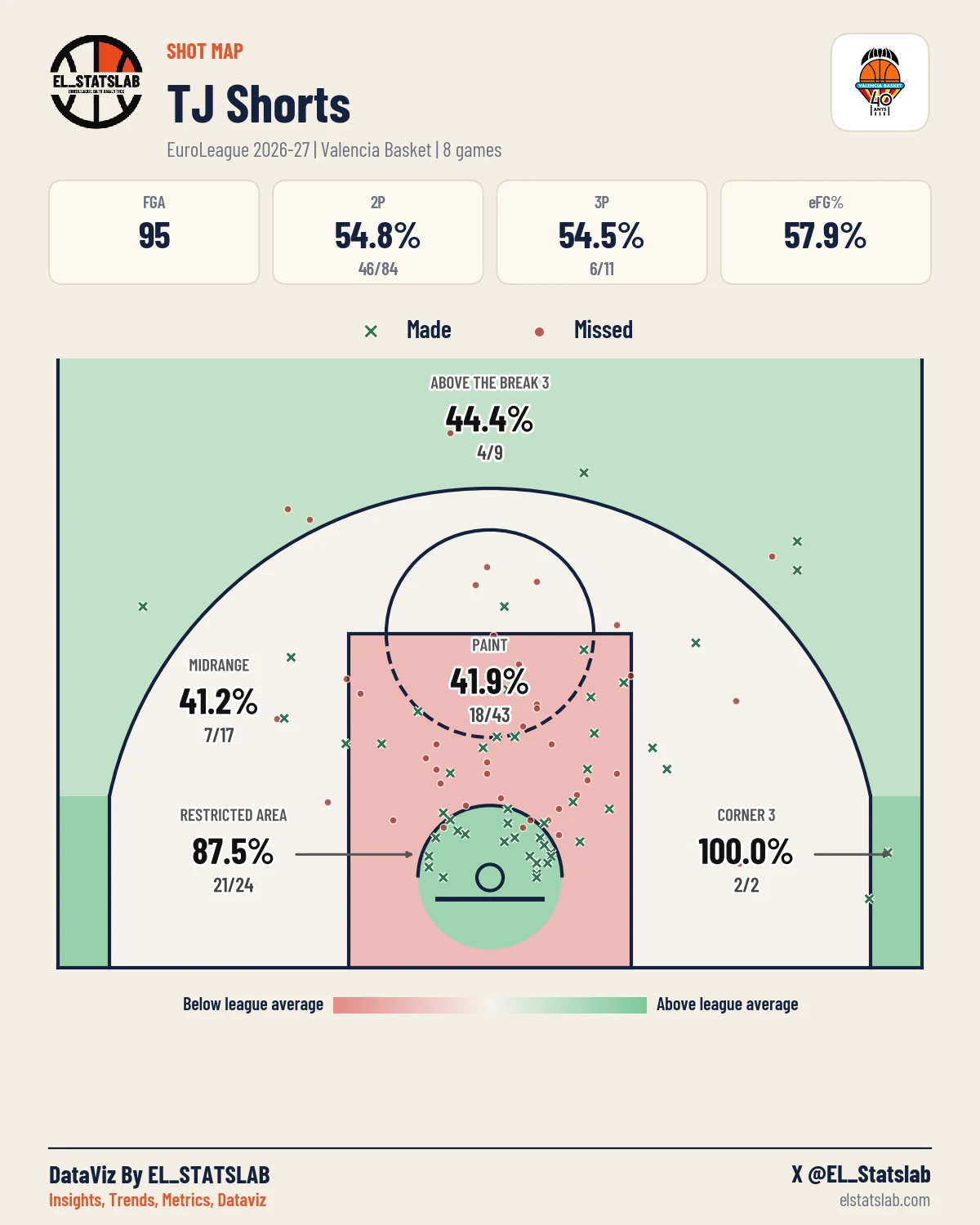 TJ Shorts Shot Map, Season