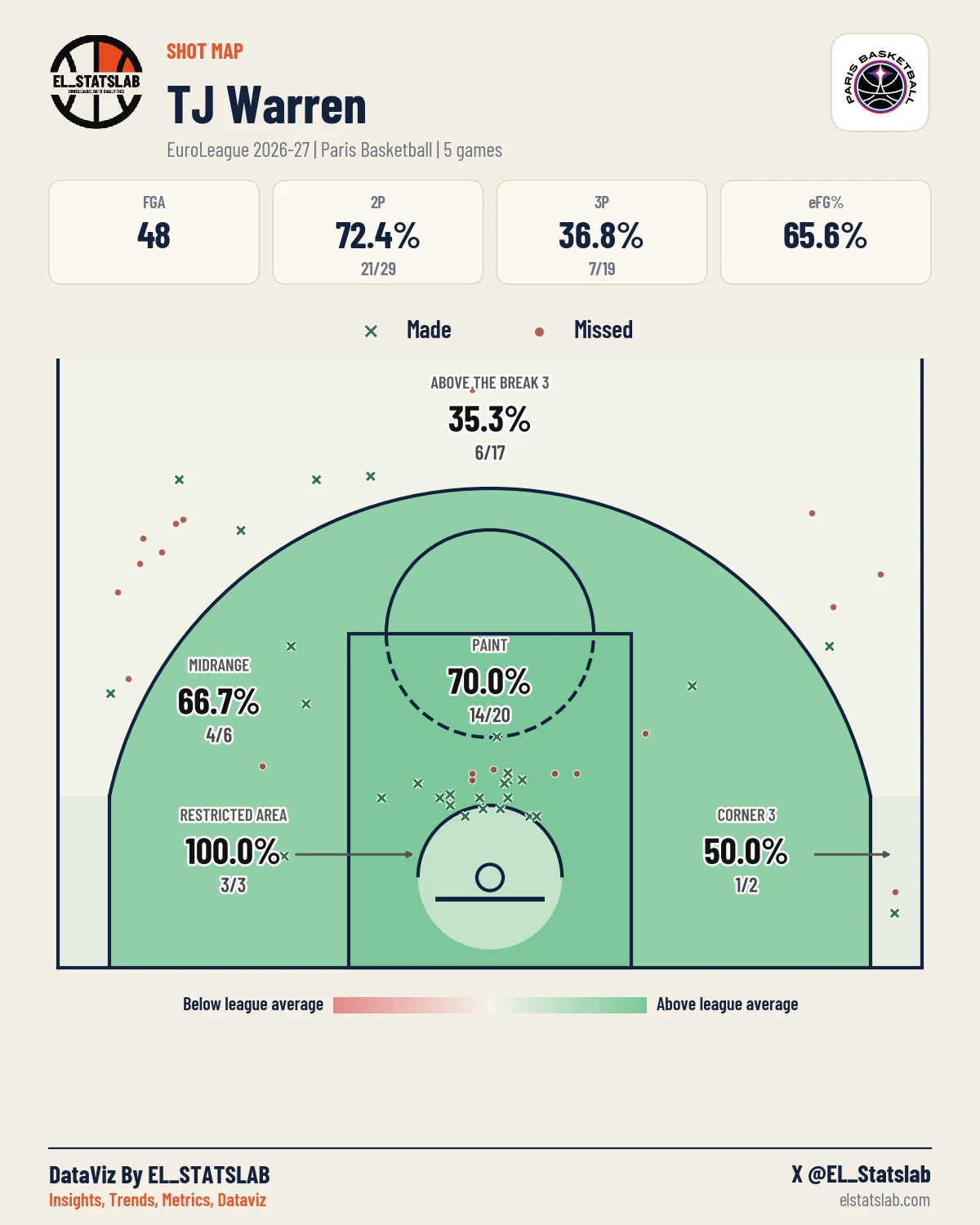 TJ Warren Shot Map, Season