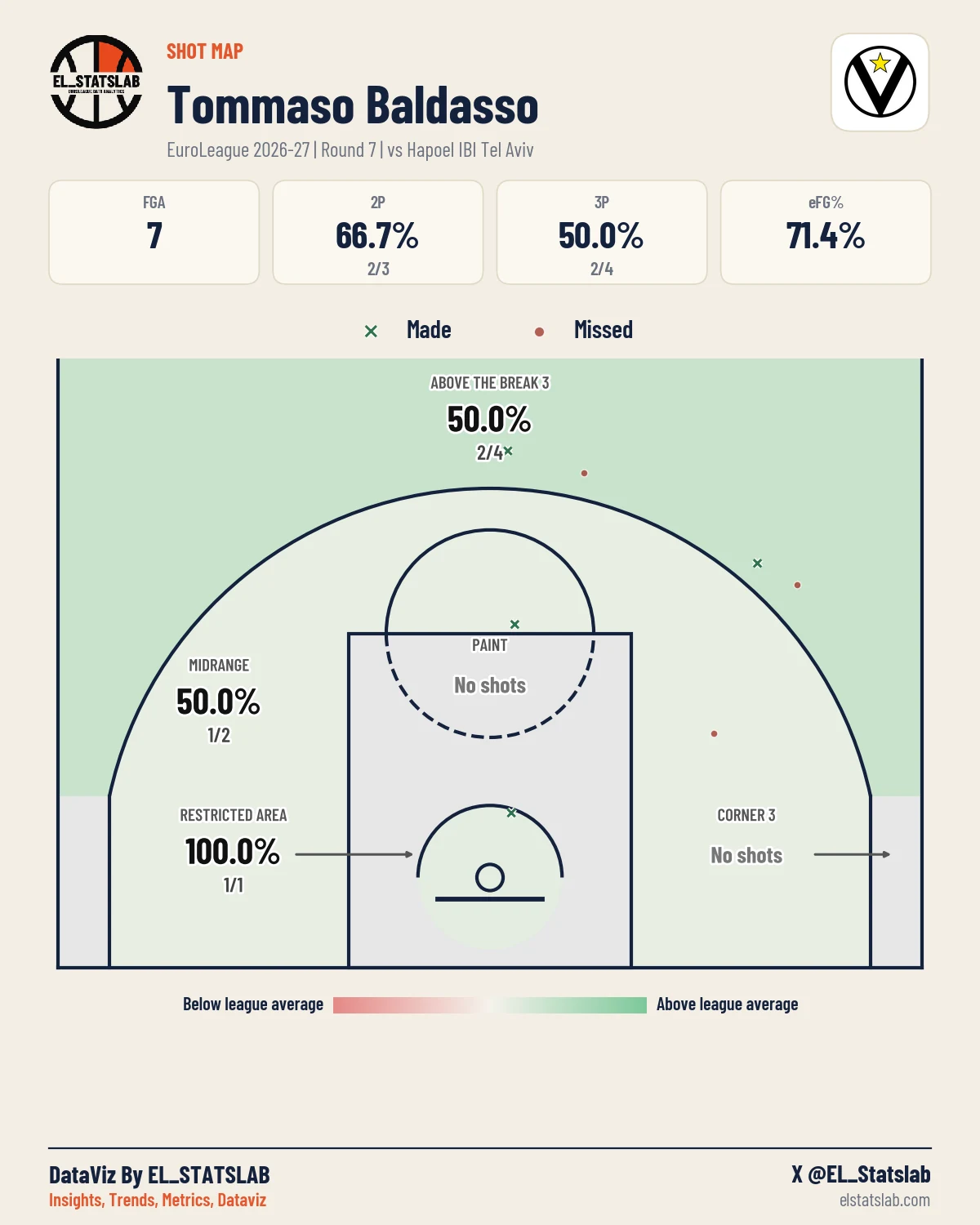 Tommaso Baldasso Shot Map, R7 vs HTA