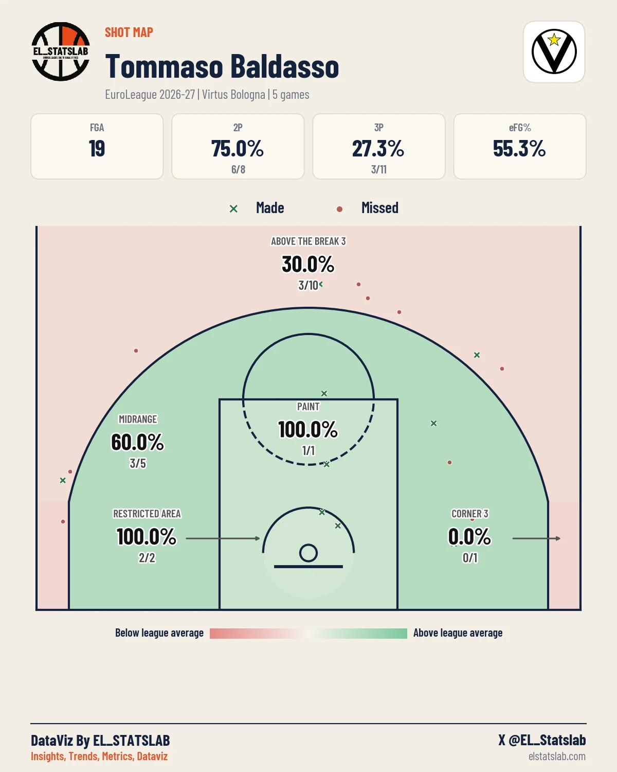 Tommaso Baldasso Shot Map, Season