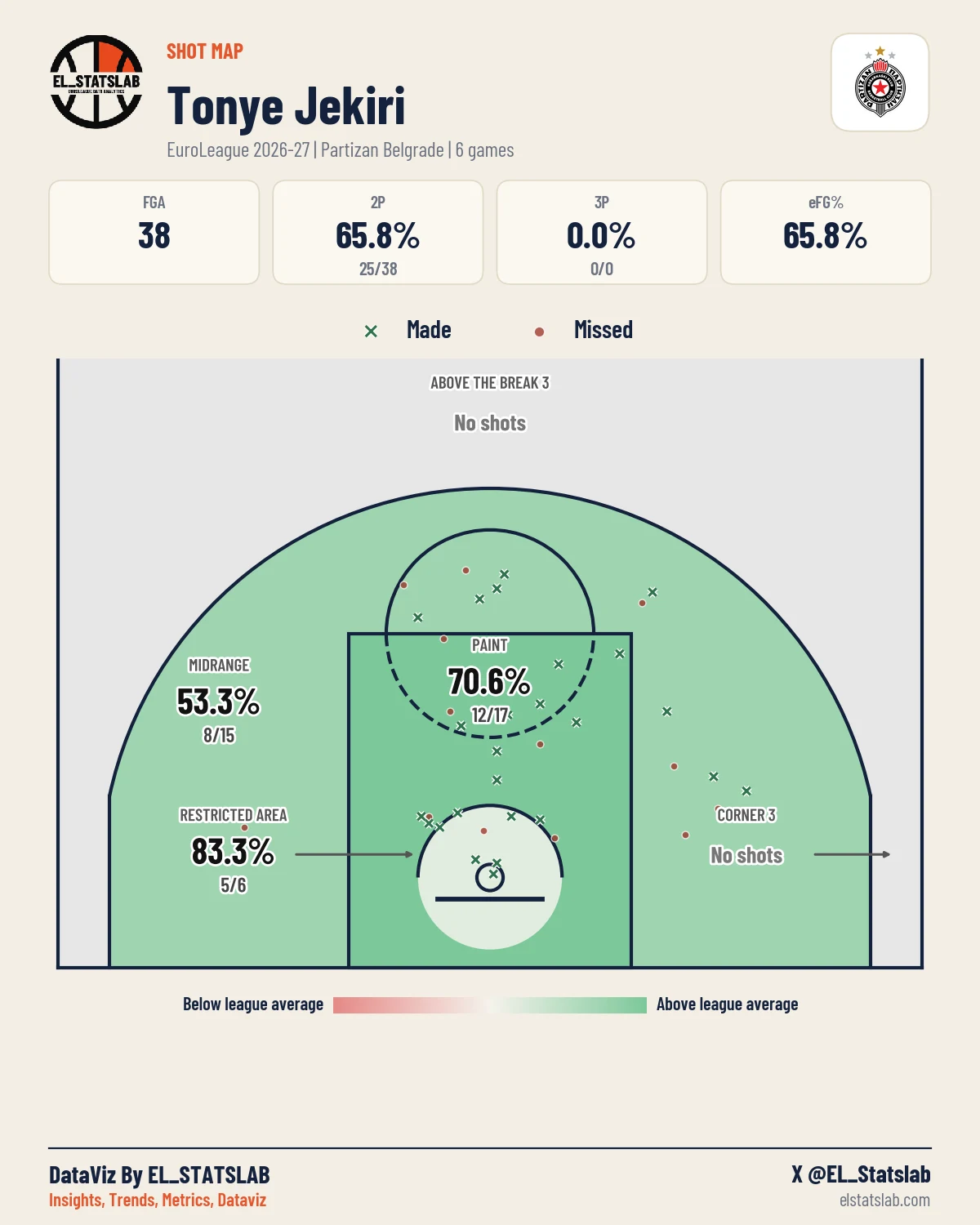 Tonye Jekiri Shot Map, Season