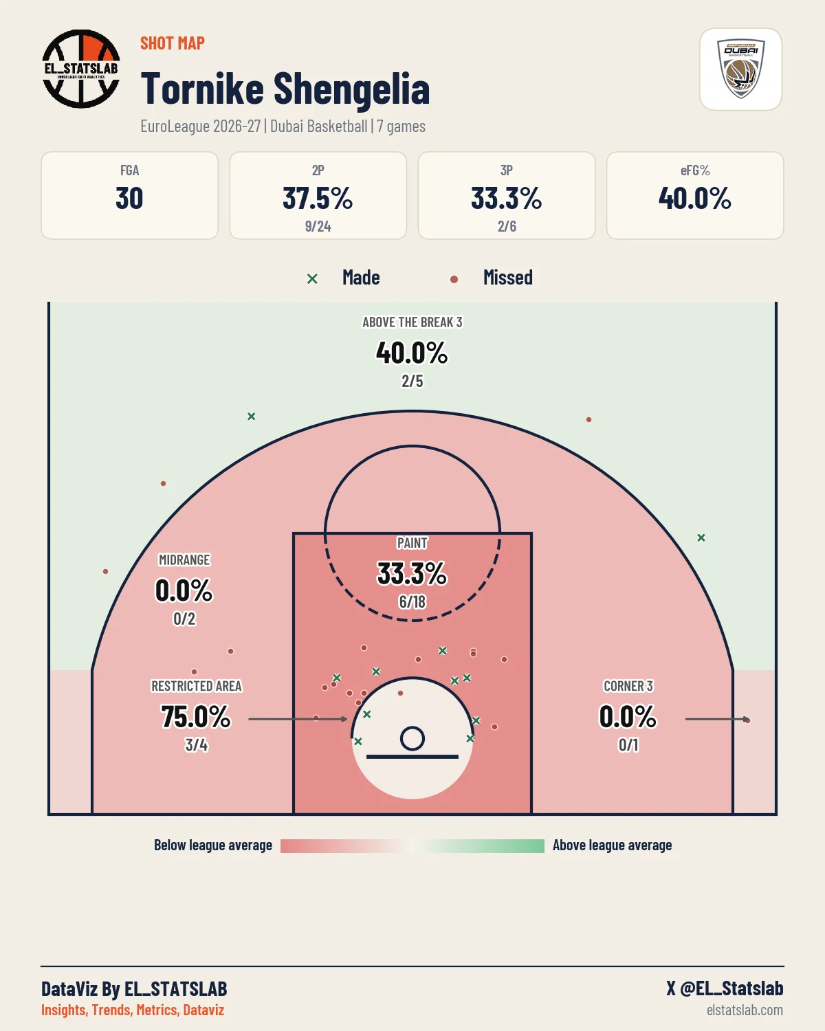 Tornike Shengelia Shot Map, Season