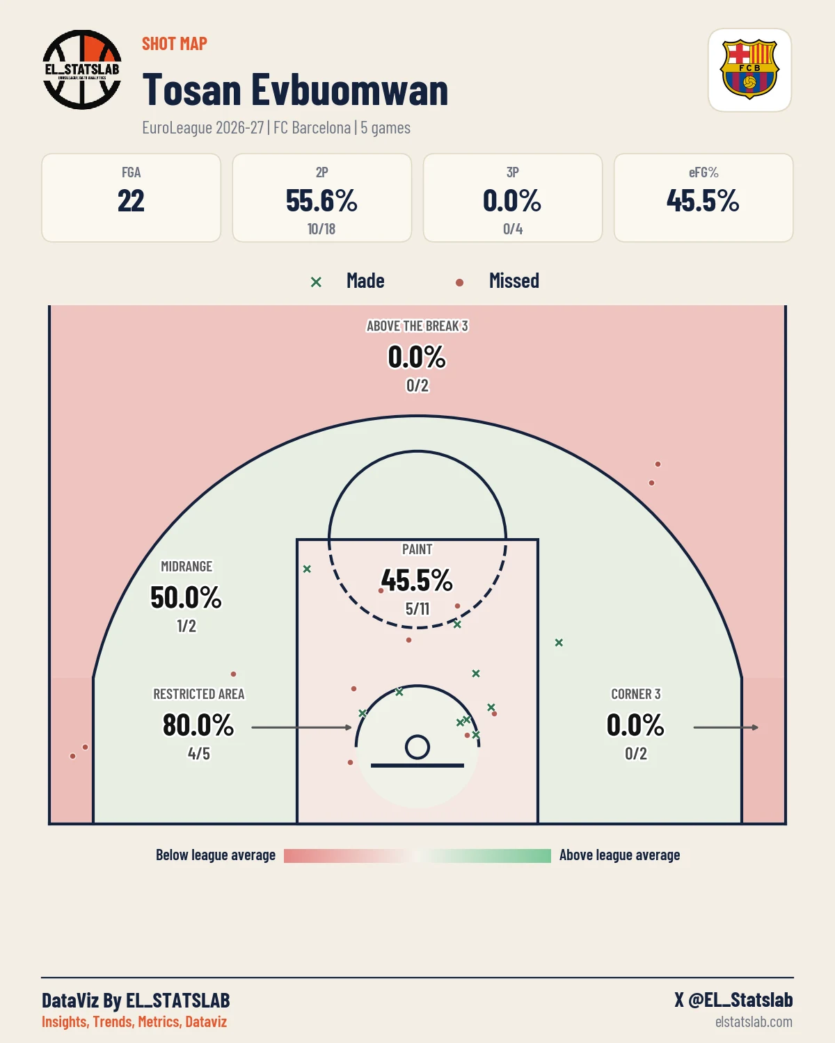 Tosan Evbuomwan Shot Map, Season
