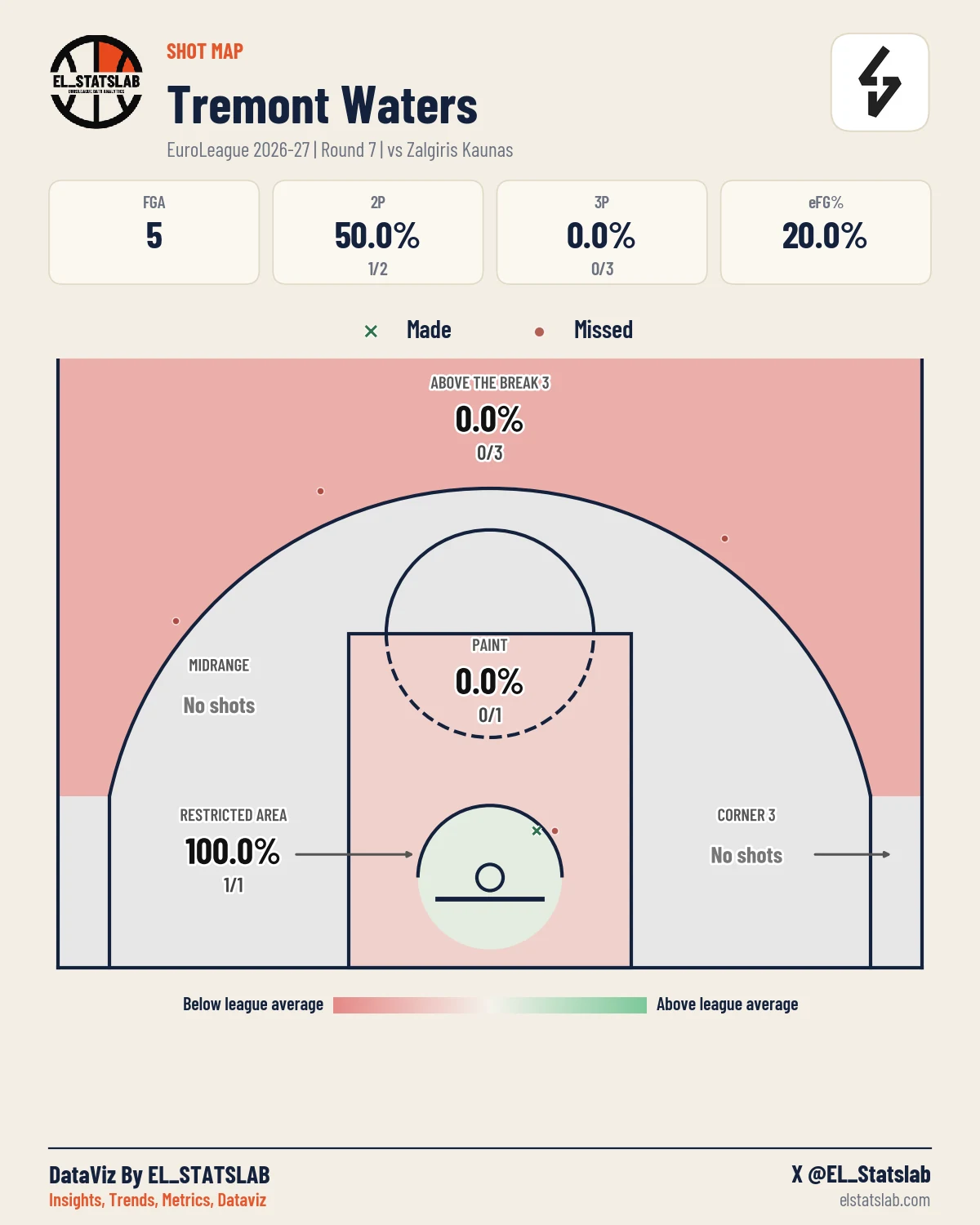 Tremont Waters Shot Map, R7 vs ZAL