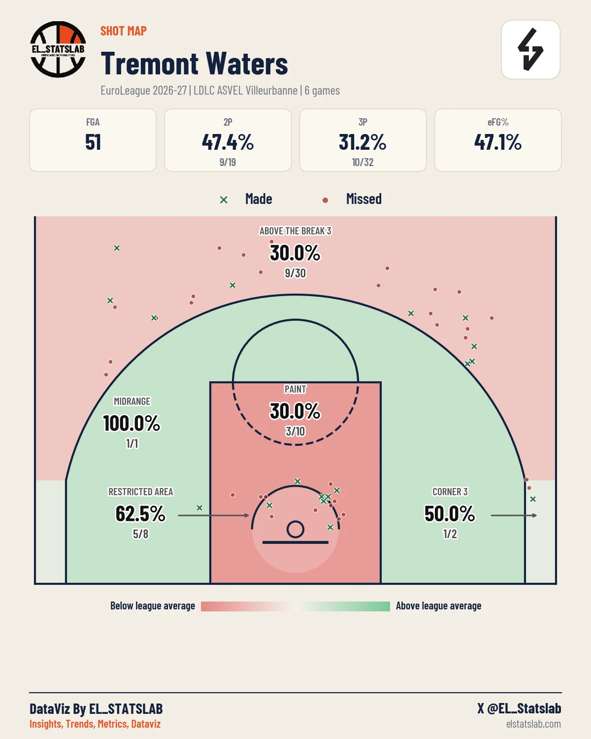 Tremont Waters Shot Map, Season