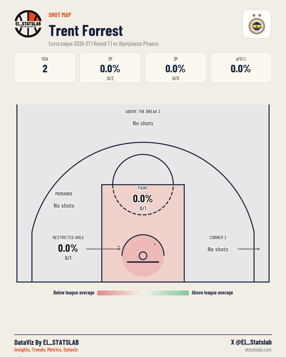 Trent Forrest Shot Map, R7 vs OLY
