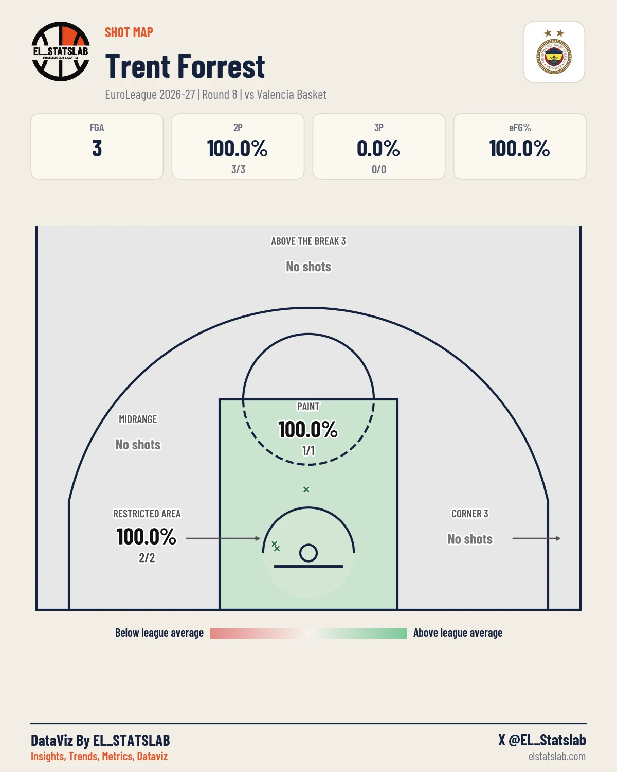 Trent Forrest Shot Map, R8 vs PAM