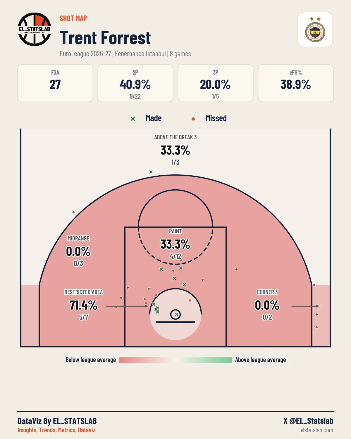 Trent Forrest Shot Map, Season
