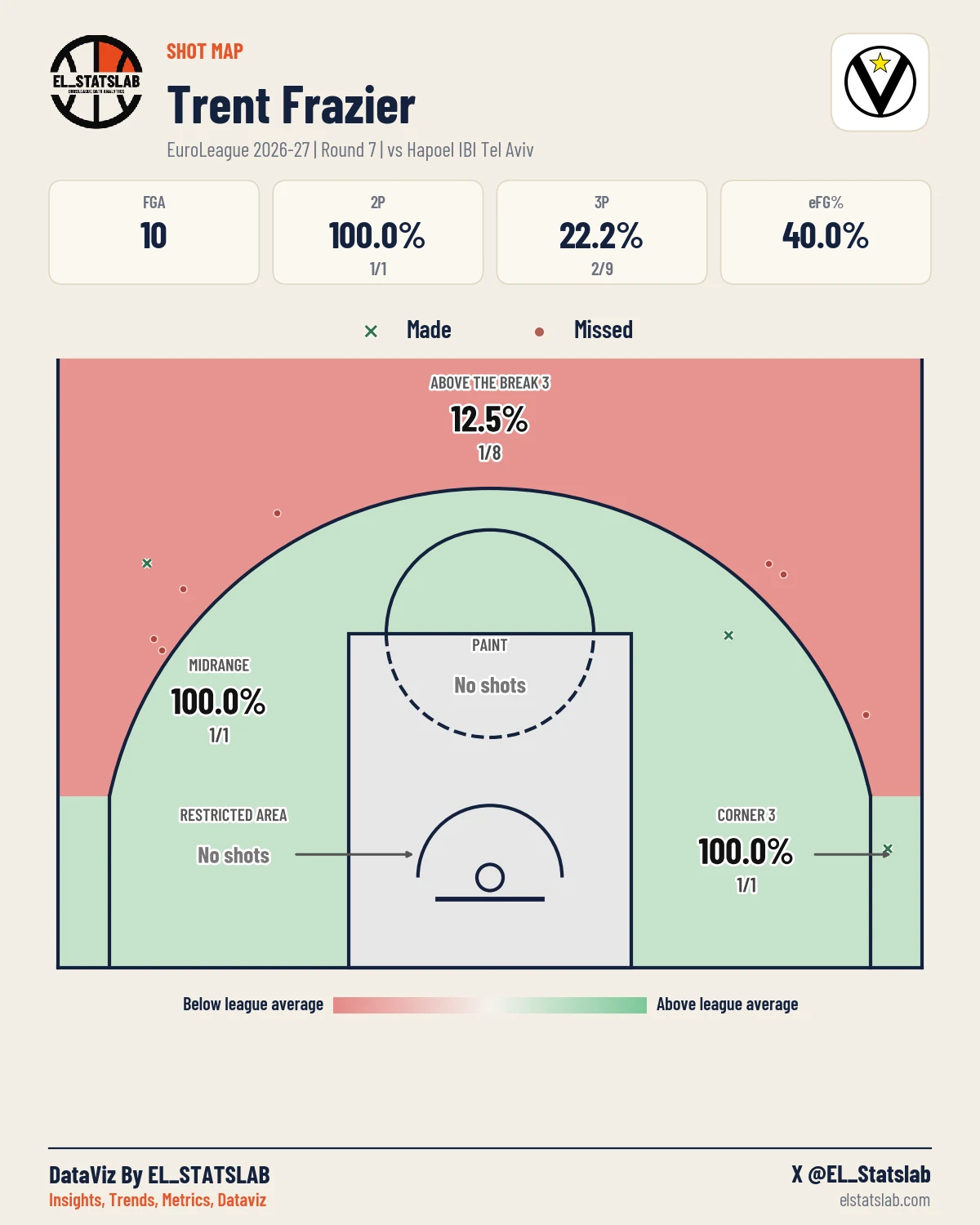Trent Frazier Shot Map, R7 vs HTA