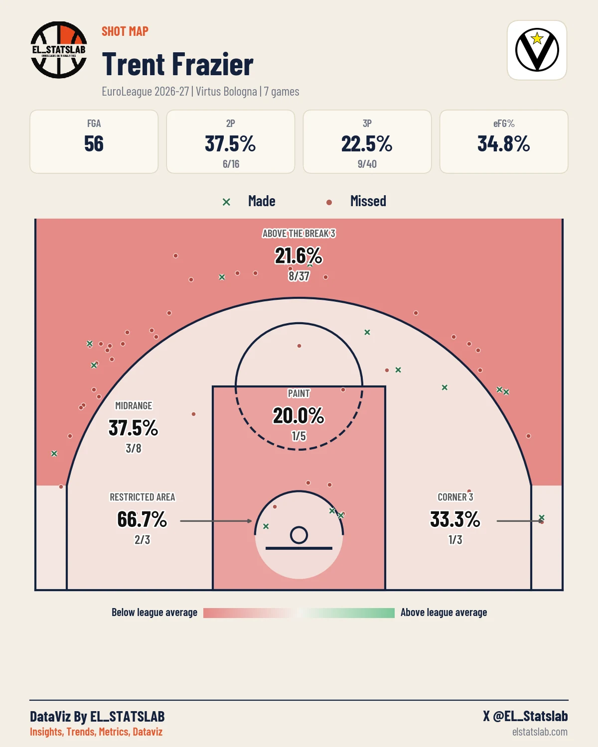 Trent Frazier Shot Map, Season