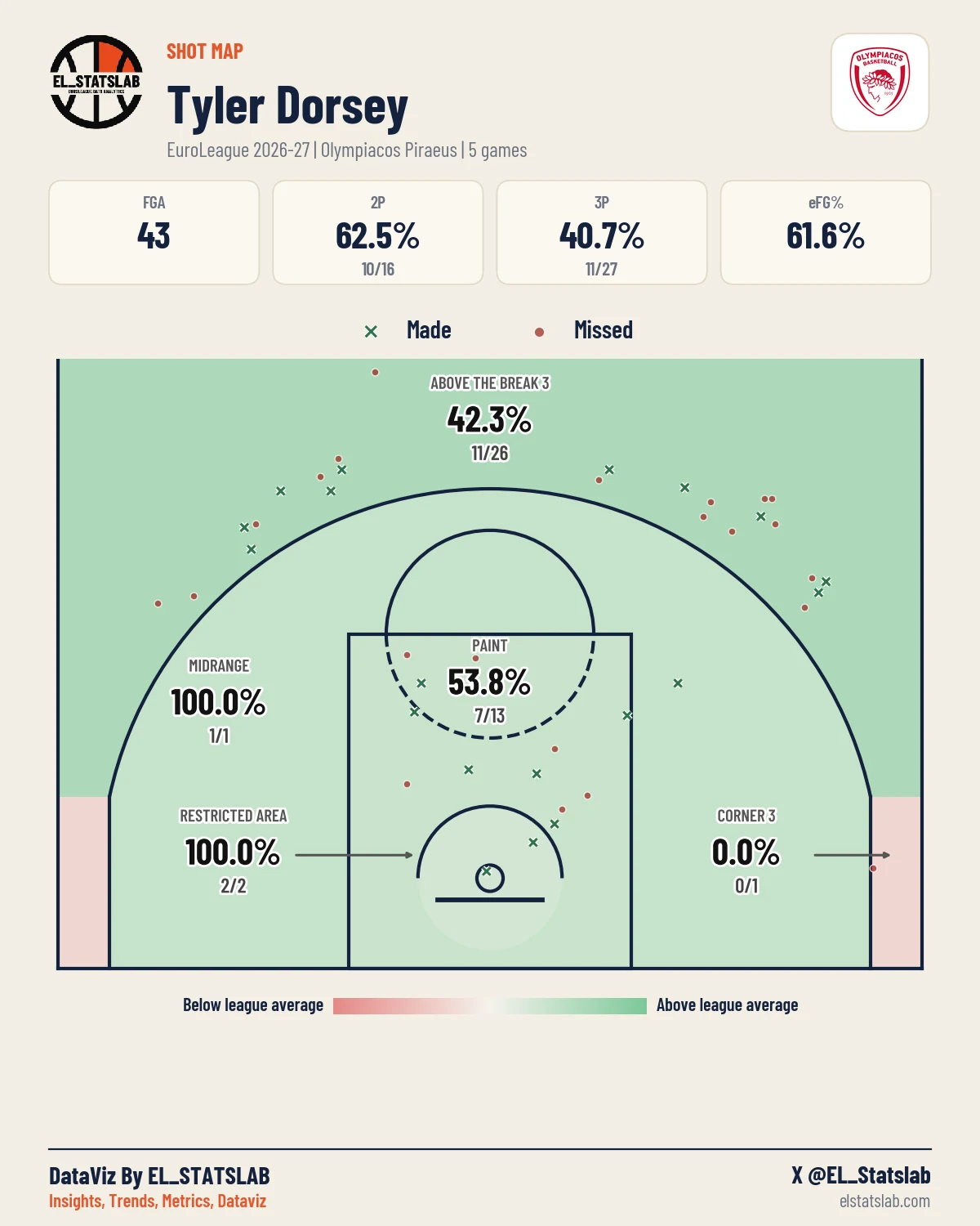 Tyler Dorsey Shot Map, Season