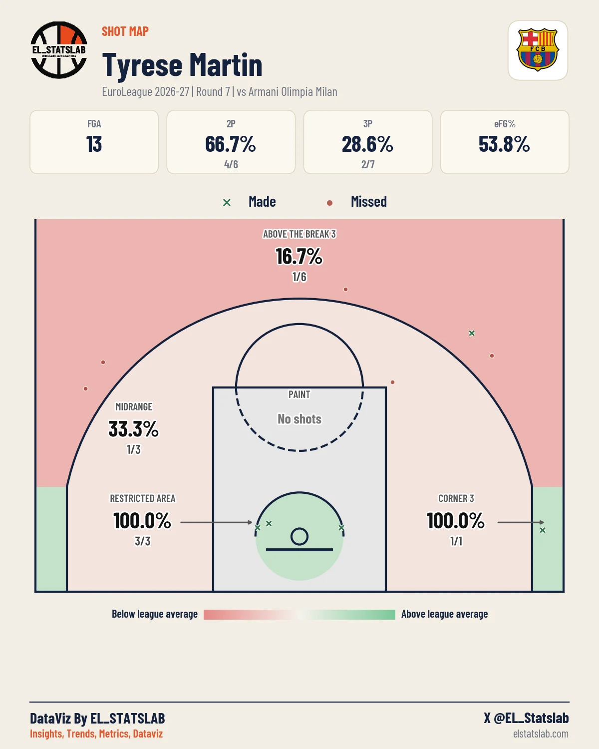 Tyrese Martin Shot Map, R7 vs MIL