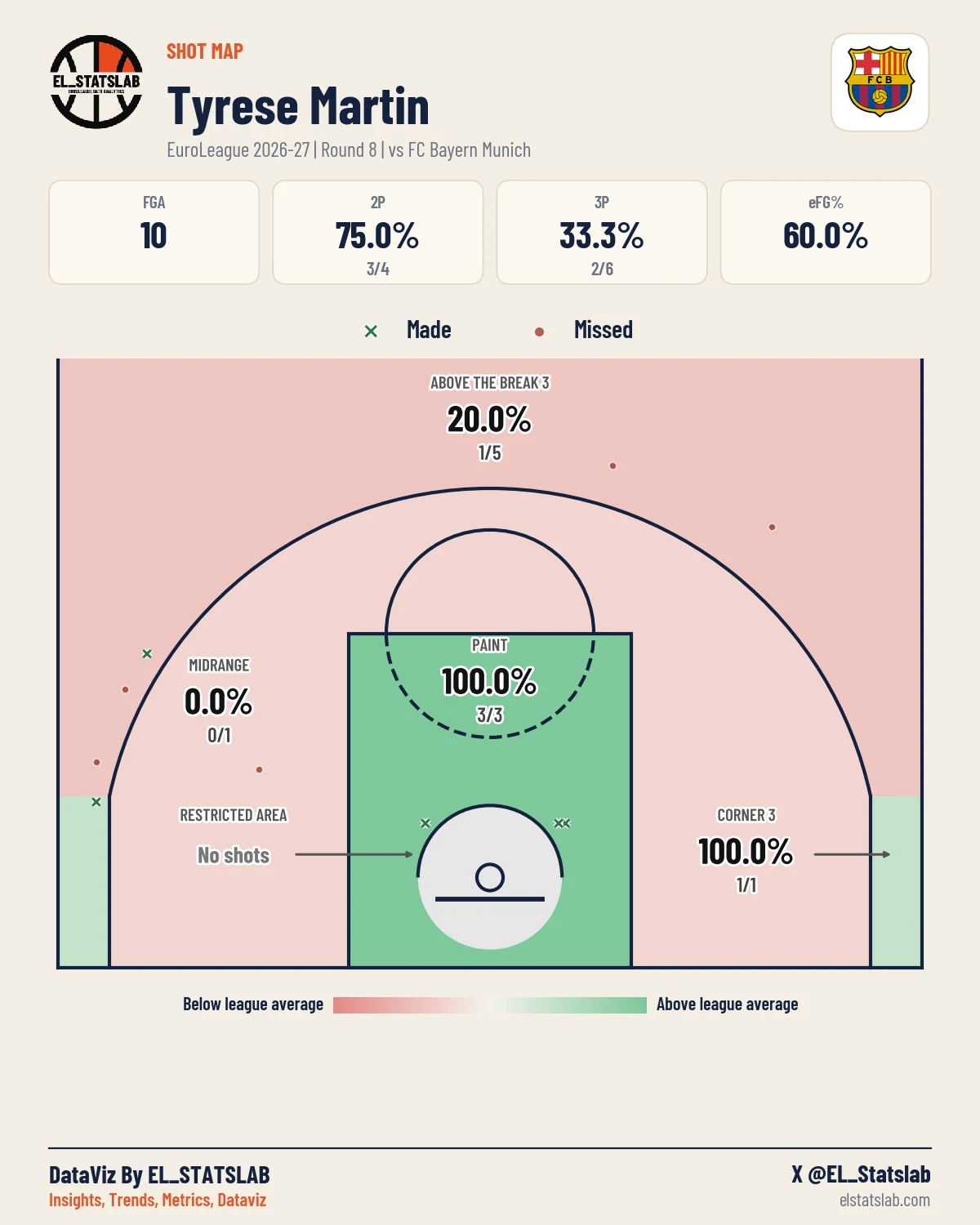 Tyrese Martin Shot Map, R8 vs MUN