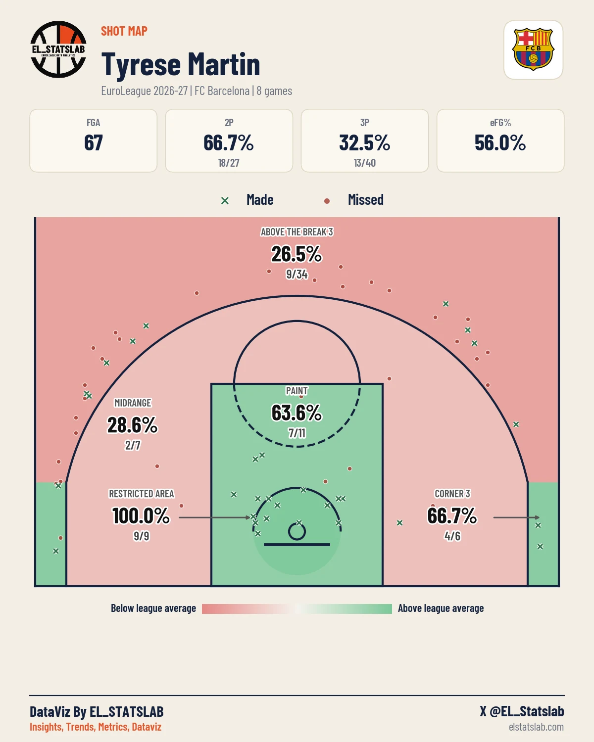 Tyrese Martin Shot Map, Season